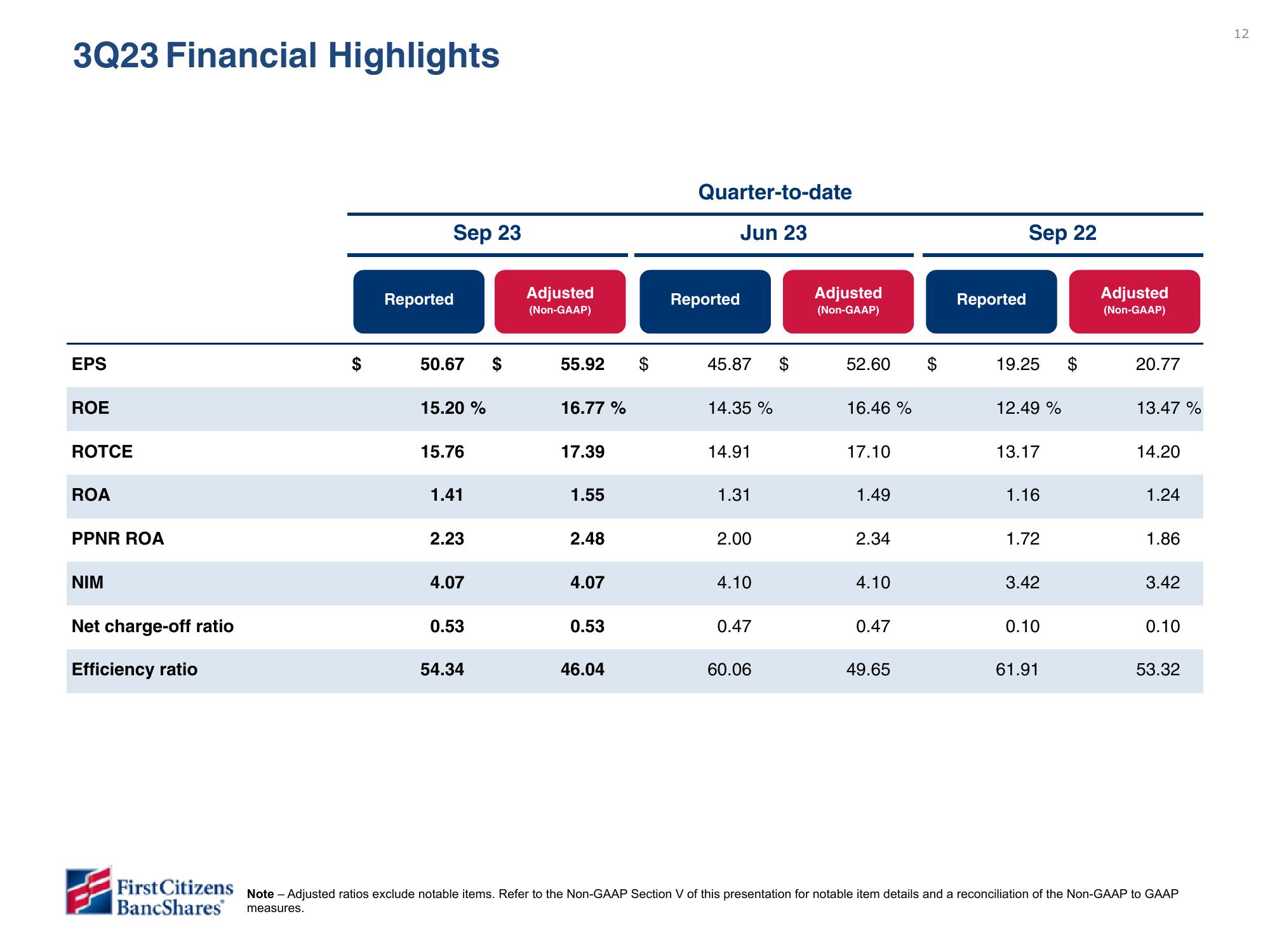 First Citizens BancShares Results Presentation Deck slide image #12