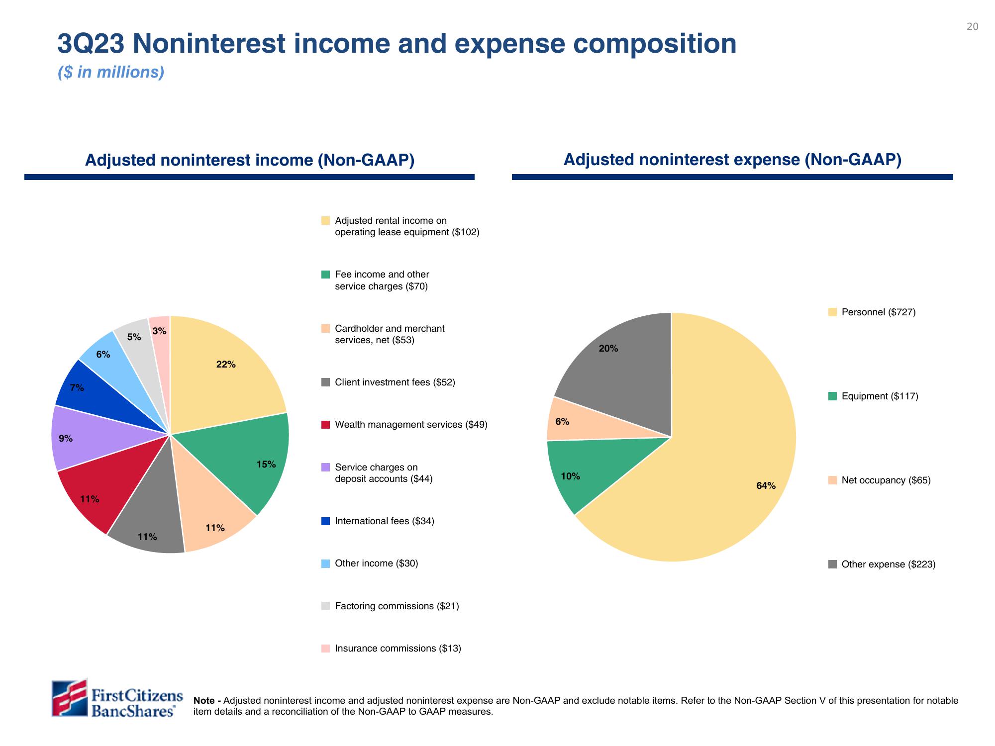 First Citizens BancShares Results Presentation Deck slide image #20