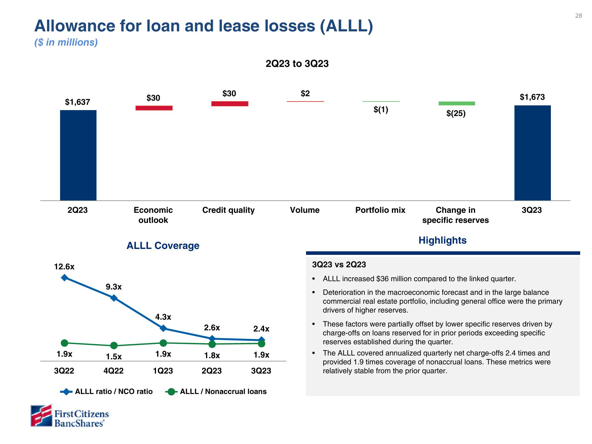 First Citizens BancShares Results Presentation Deck slide image #28