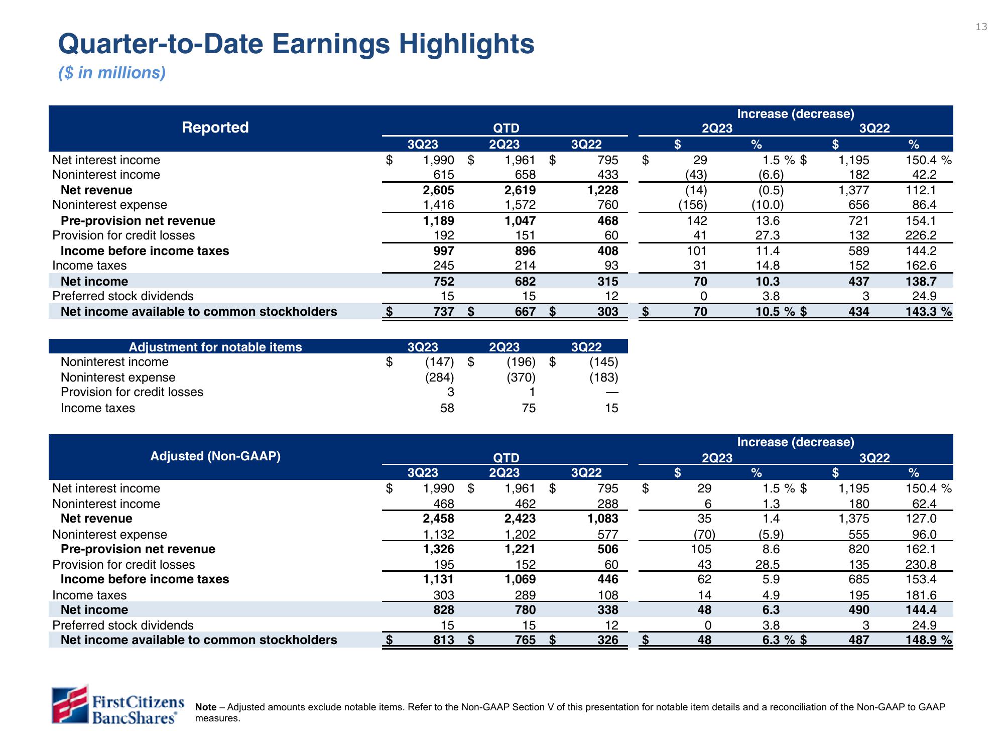 First Citizens BancShares Results Presentation Deck slide image #13