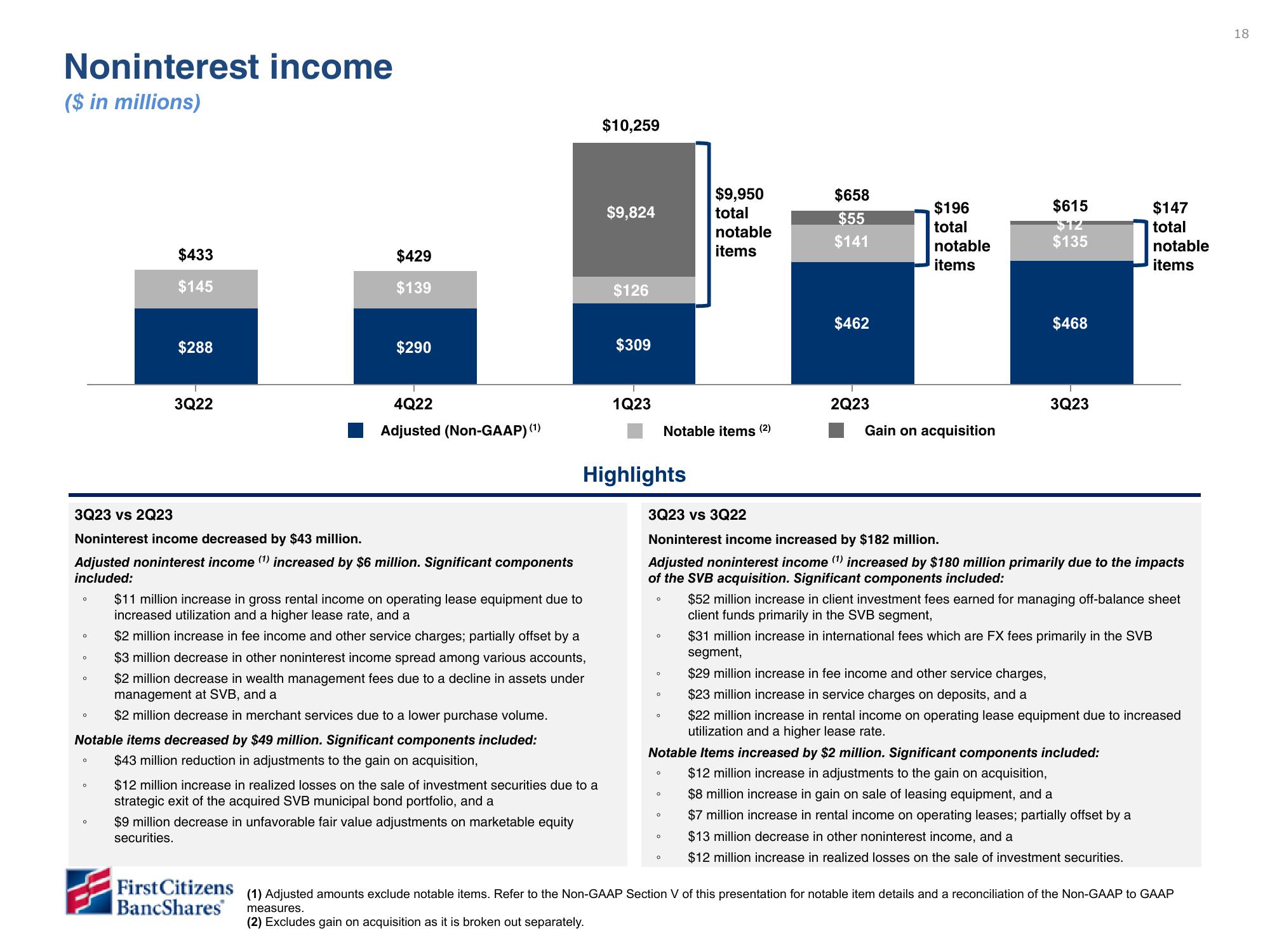 First Citizens BancShares Results Presentation Deck slide image #18