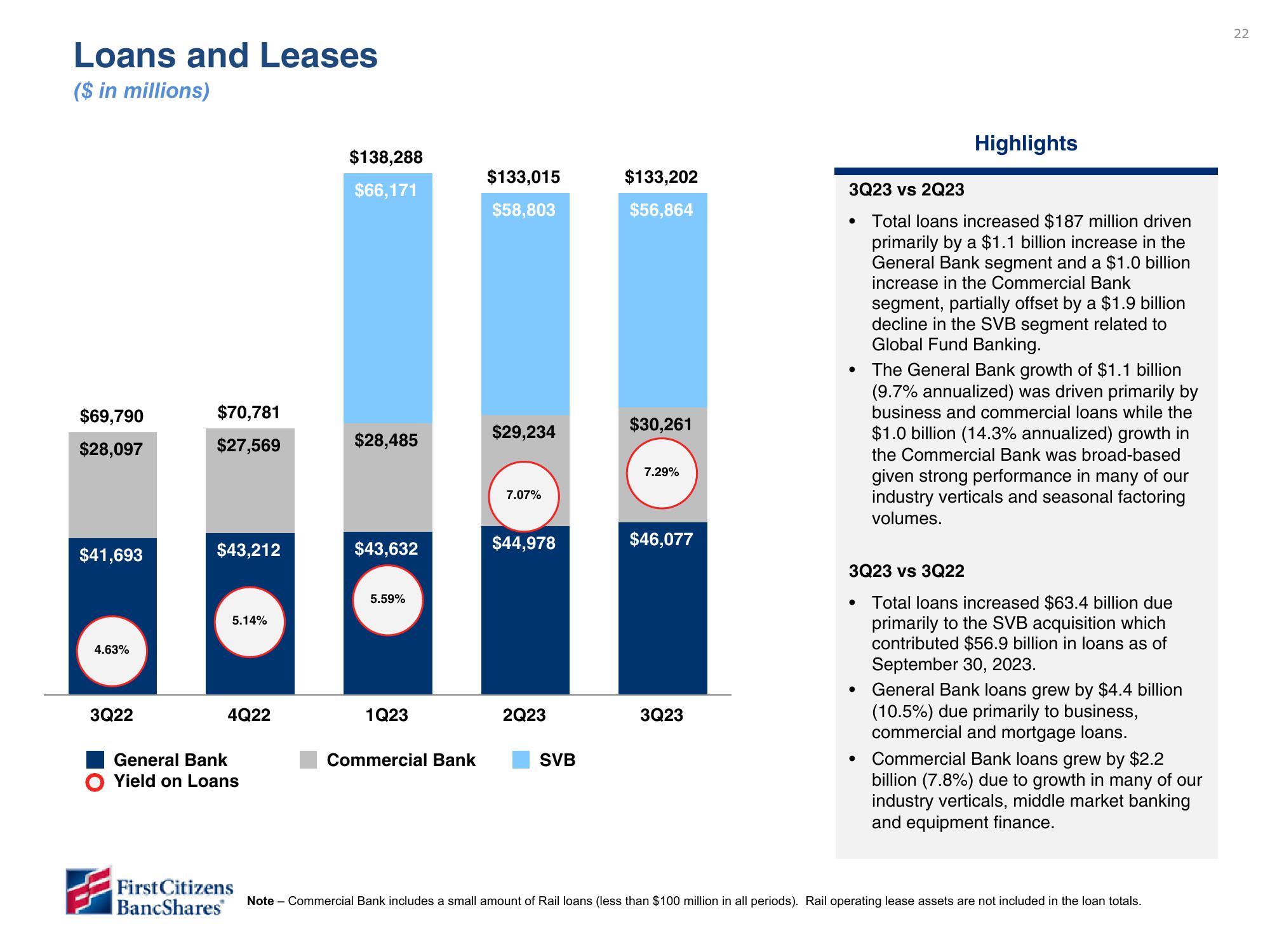 First Citizens BancShares Results Presentation Deck slide image #22