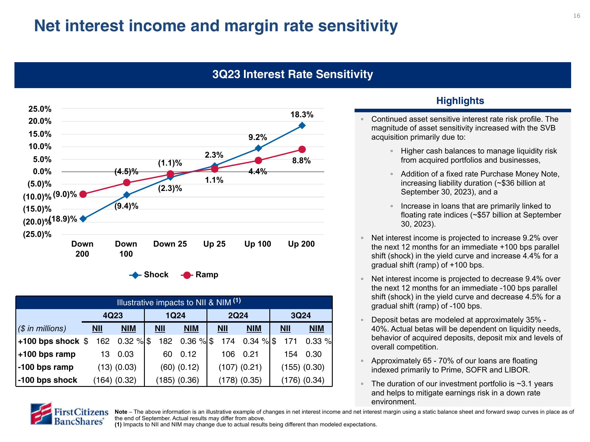 First Citizens BancShares Results Presentation Deck slide image #16