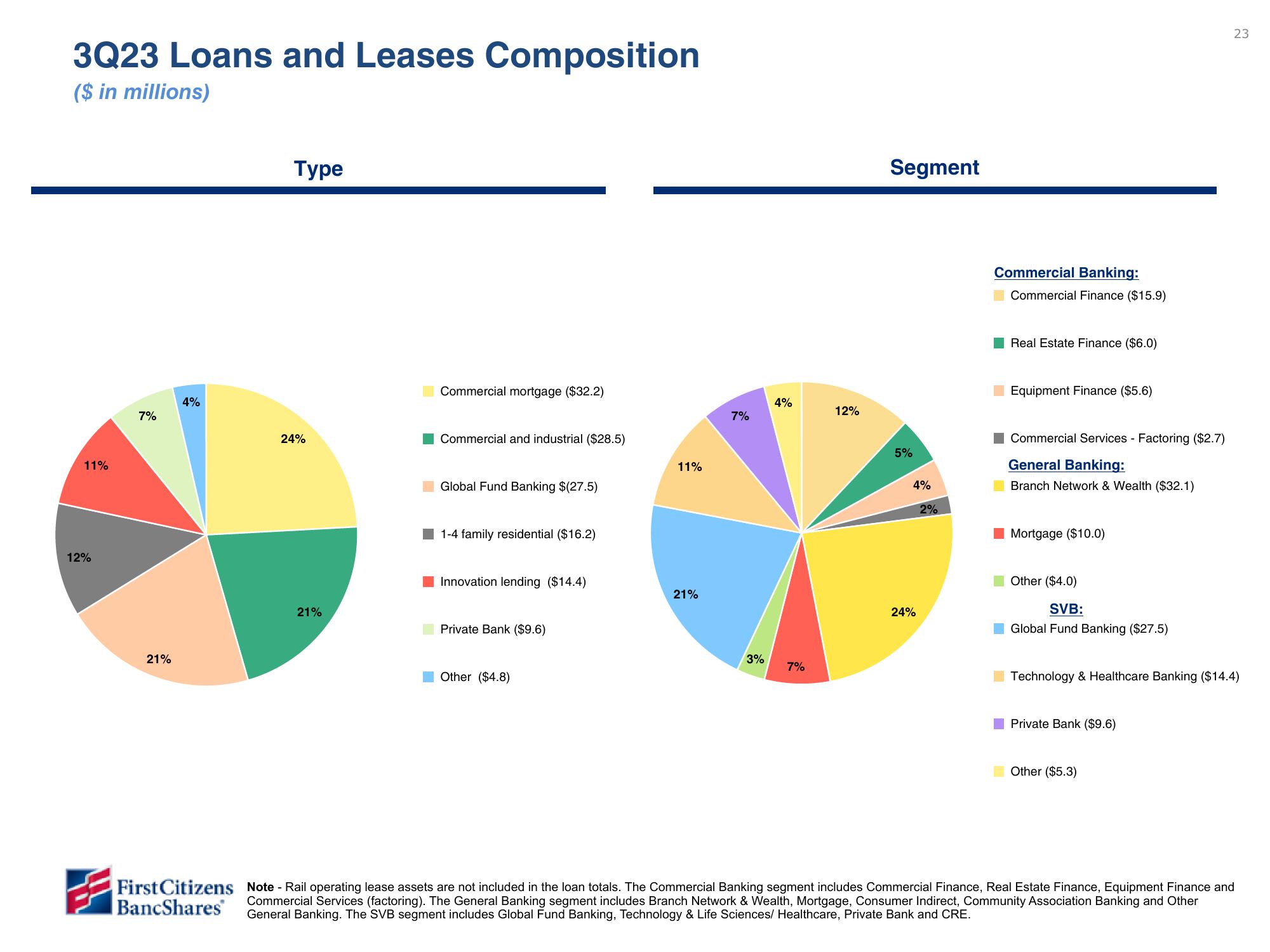 First Citizens BancShares Results Presentation Deck slide image #23