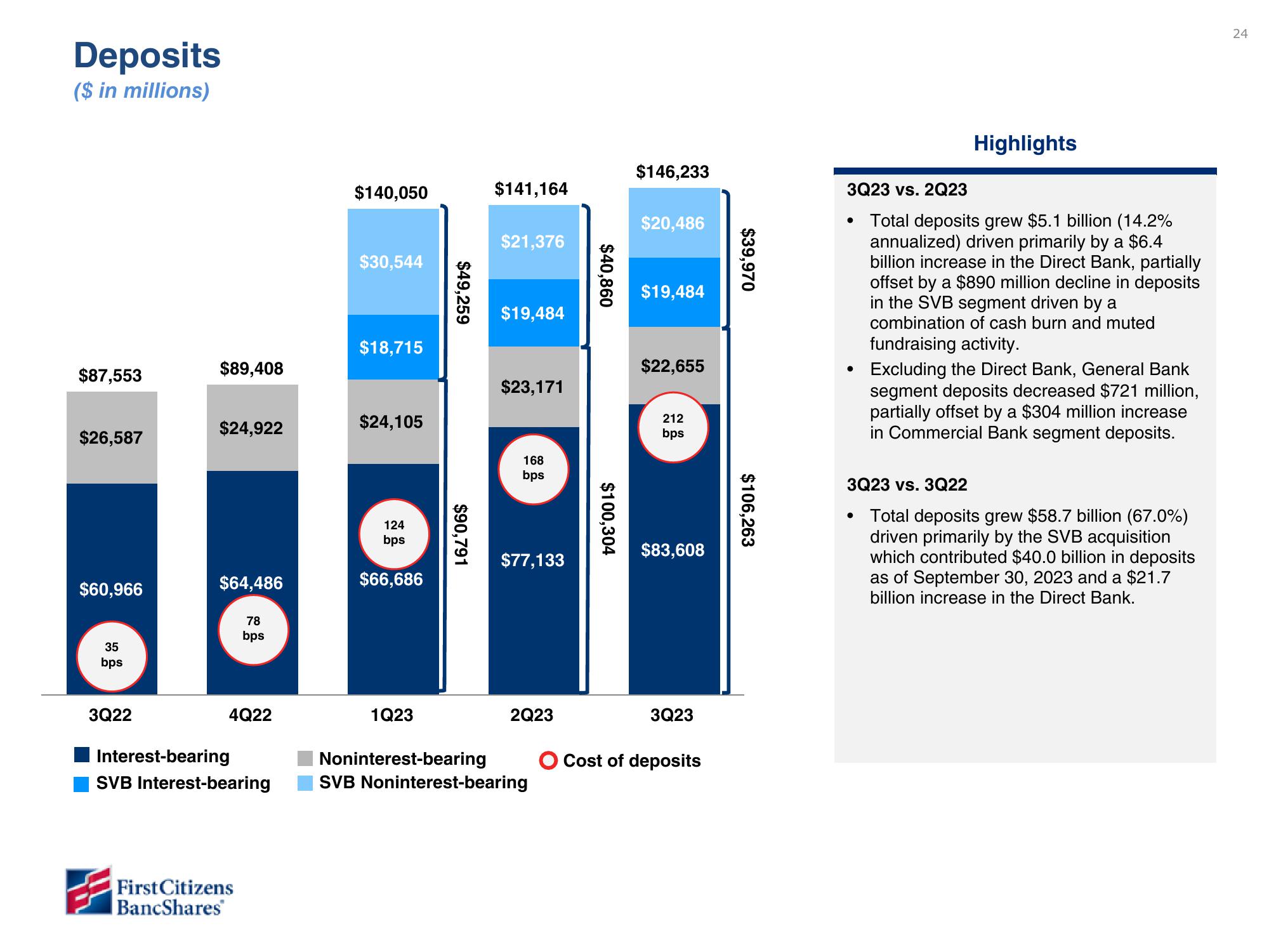 First Citizens BancShares Results Presentation Deck slide image #24