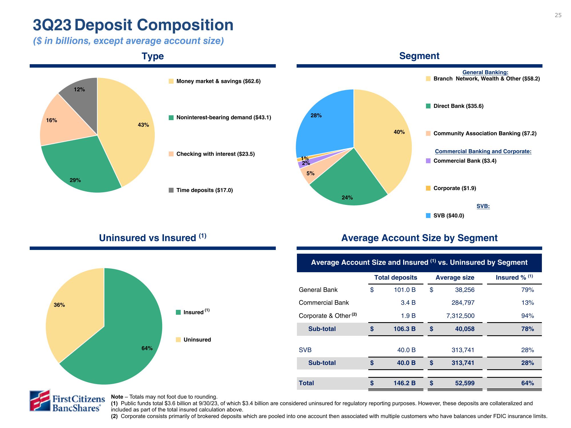 First Citizens BancShares Results Presentation Deck slide image #25