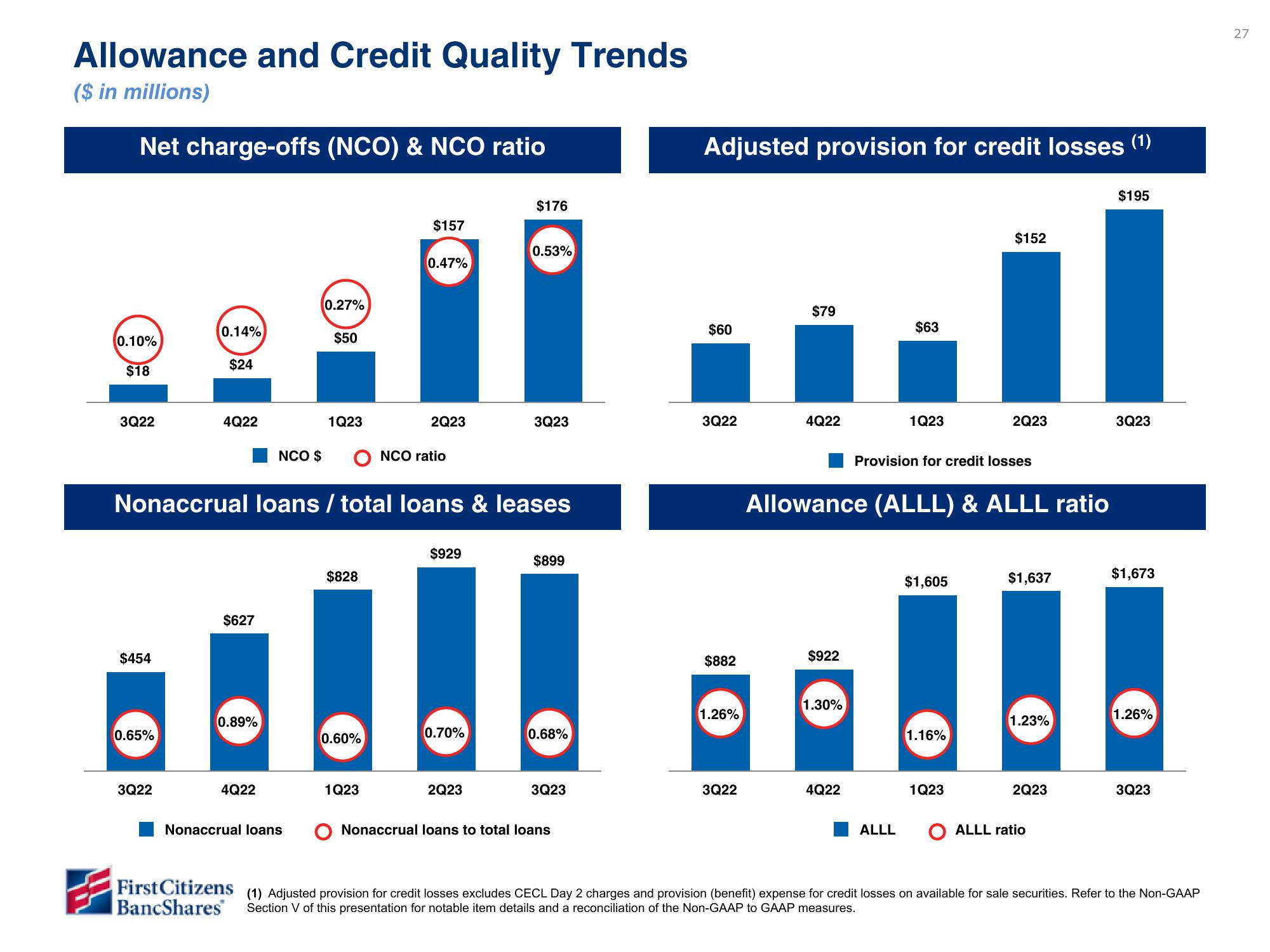 First Citizens BancShares Results Presentation Deck slide image #27