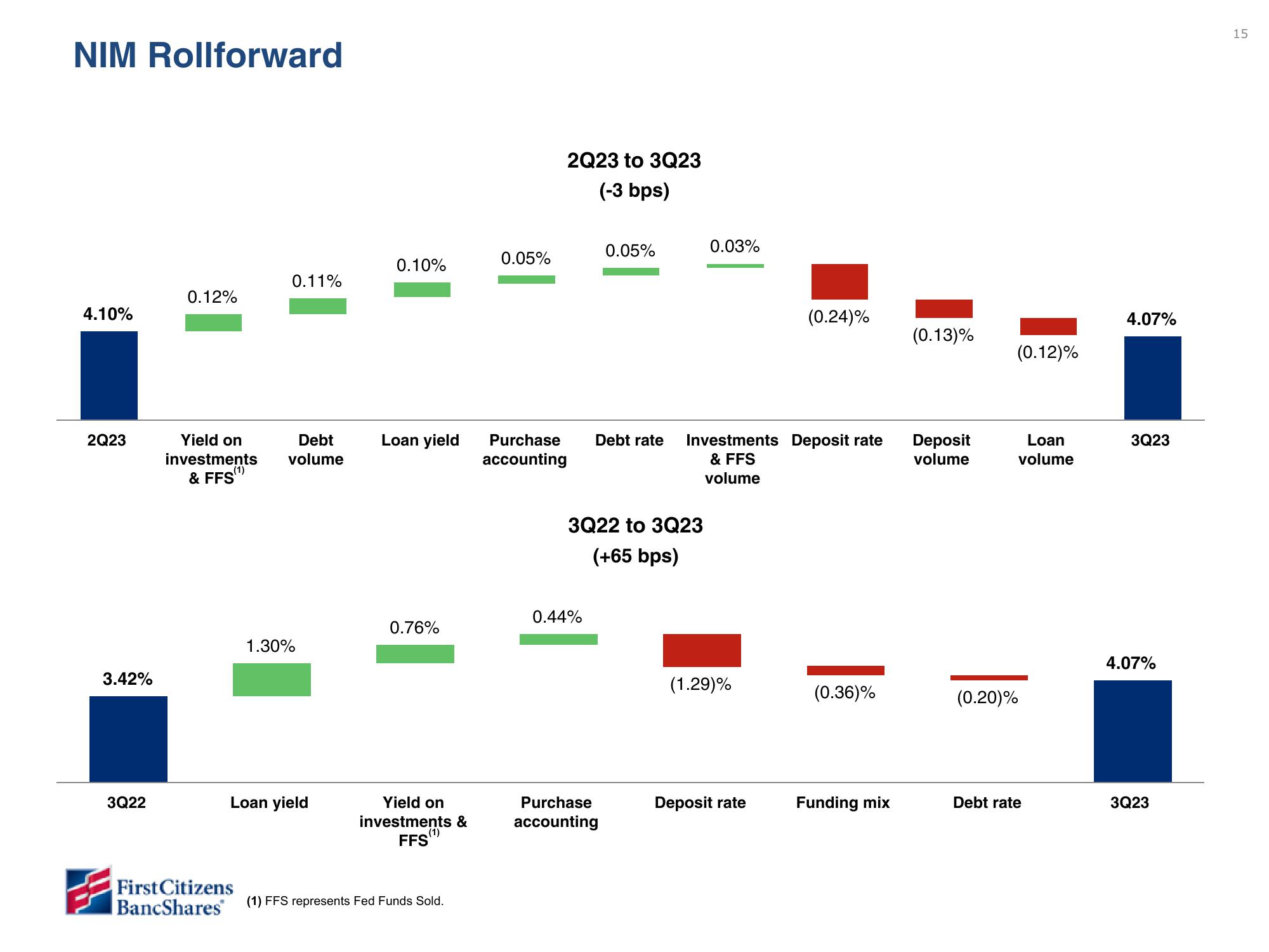 First Citizens BancShares Results Presentation Deck slide image #15