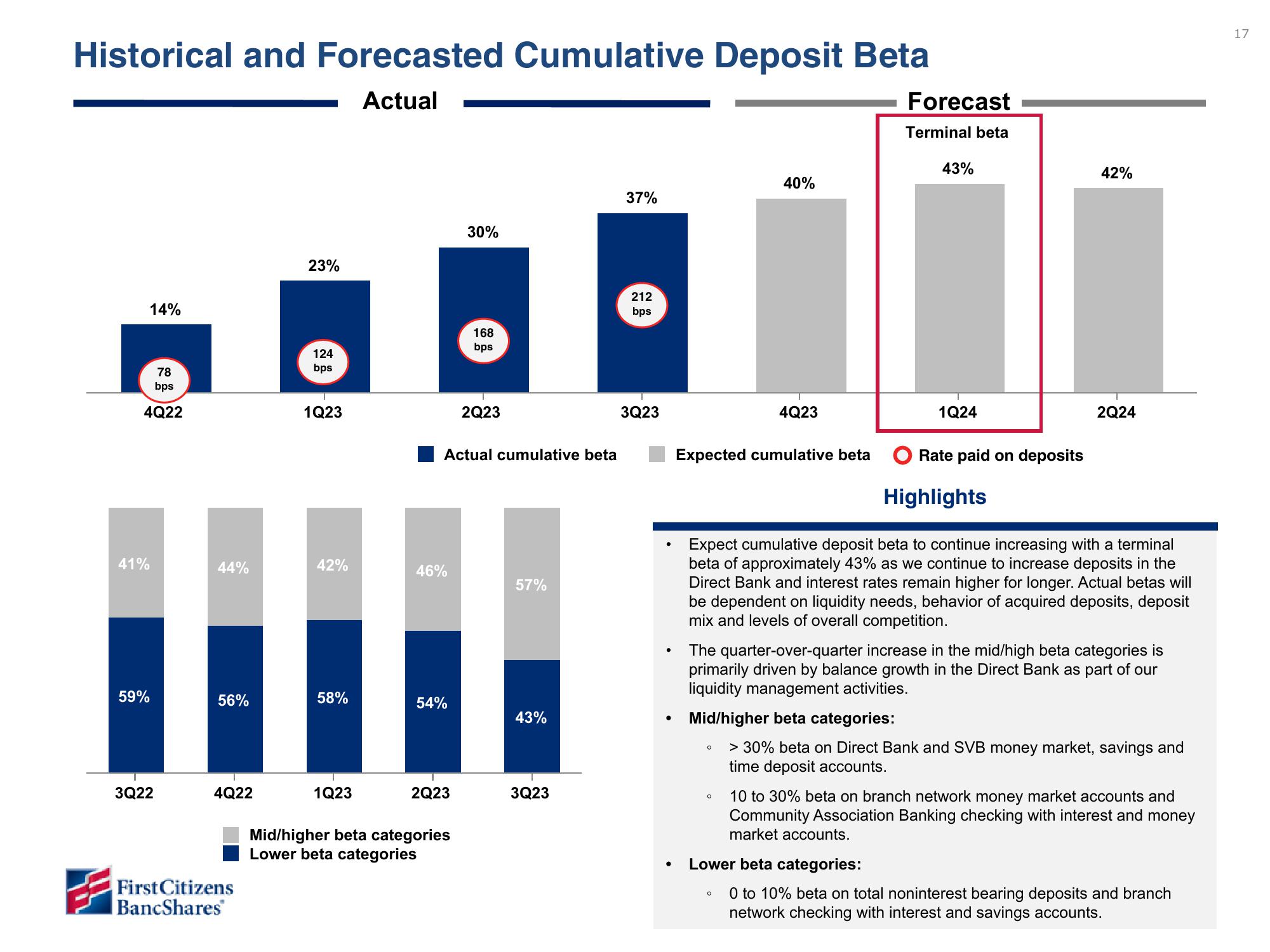 First Citizens BancShares Results Presentation Deck slide image #17