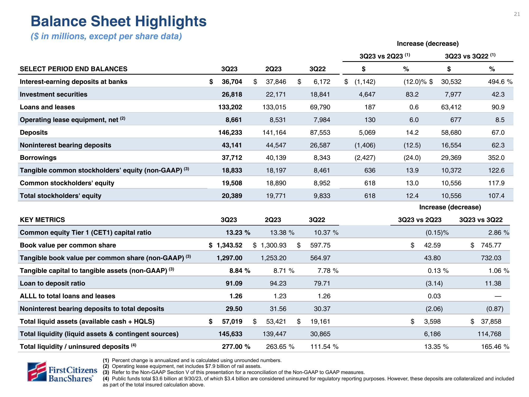 First Citizens BancShares Results Presentation Deck slide image #21