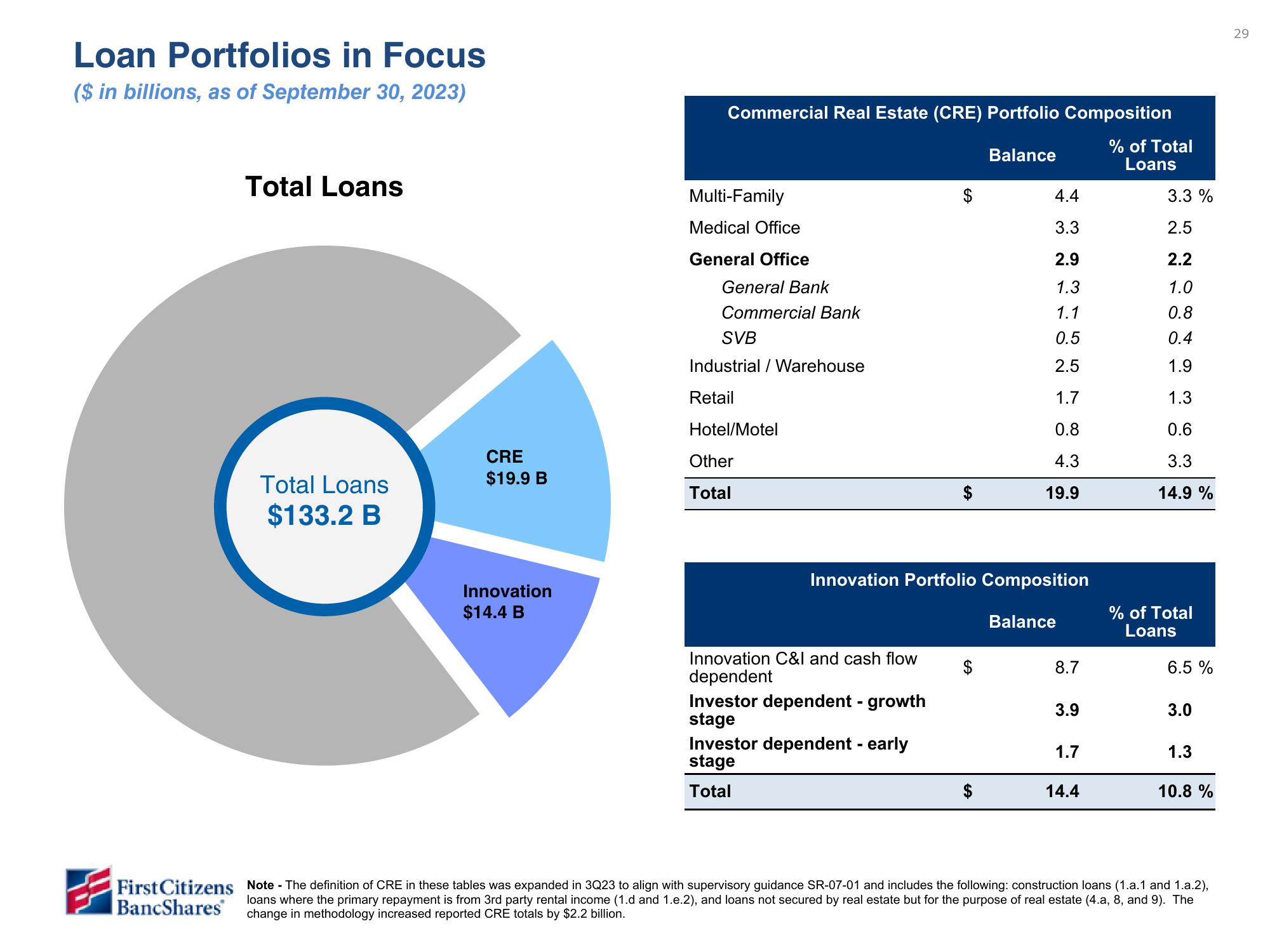 First Citizens BancShares Results Presentation Deck slide image #29