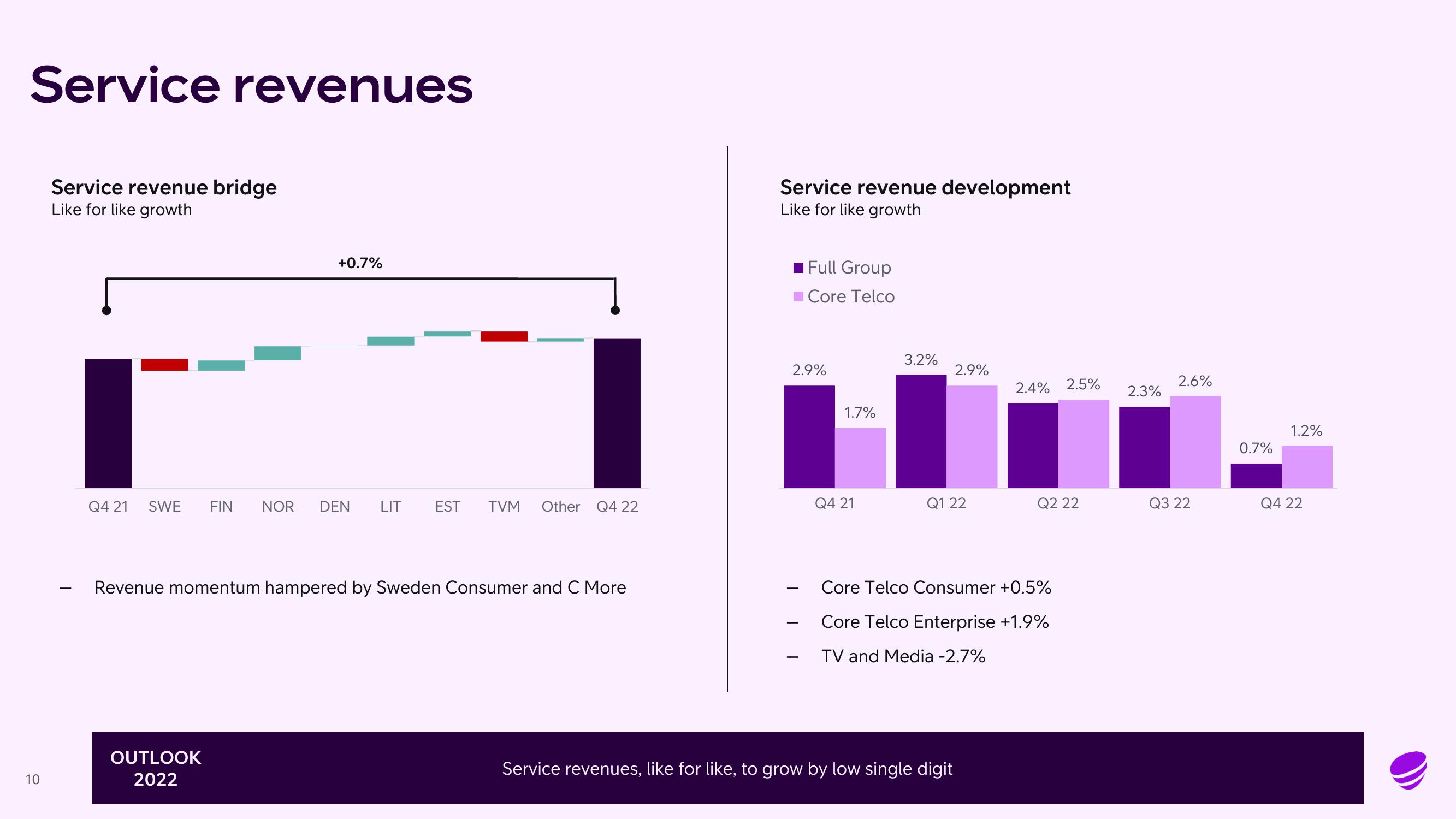 Telia Company Results Presentation Deck slide image #10