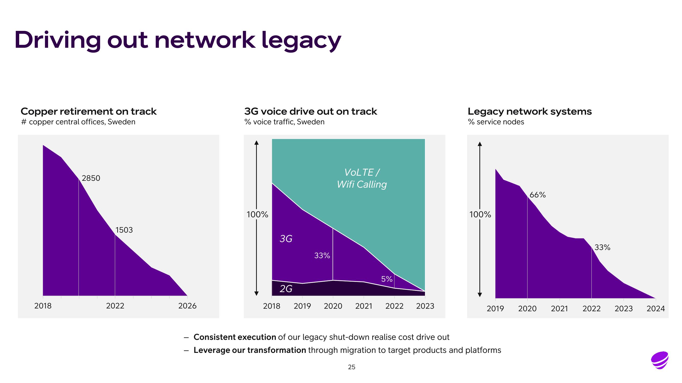 Telia Company Results Presentation Deck slide image #25