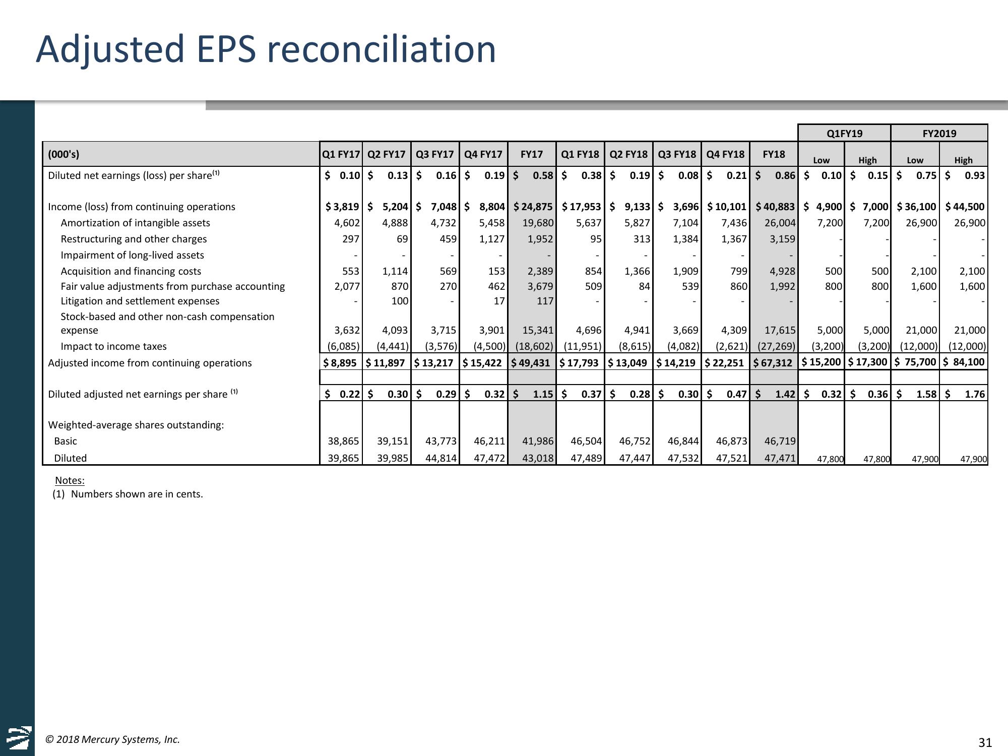 Jefferies 2018 Global Industrials Conference slide image #31