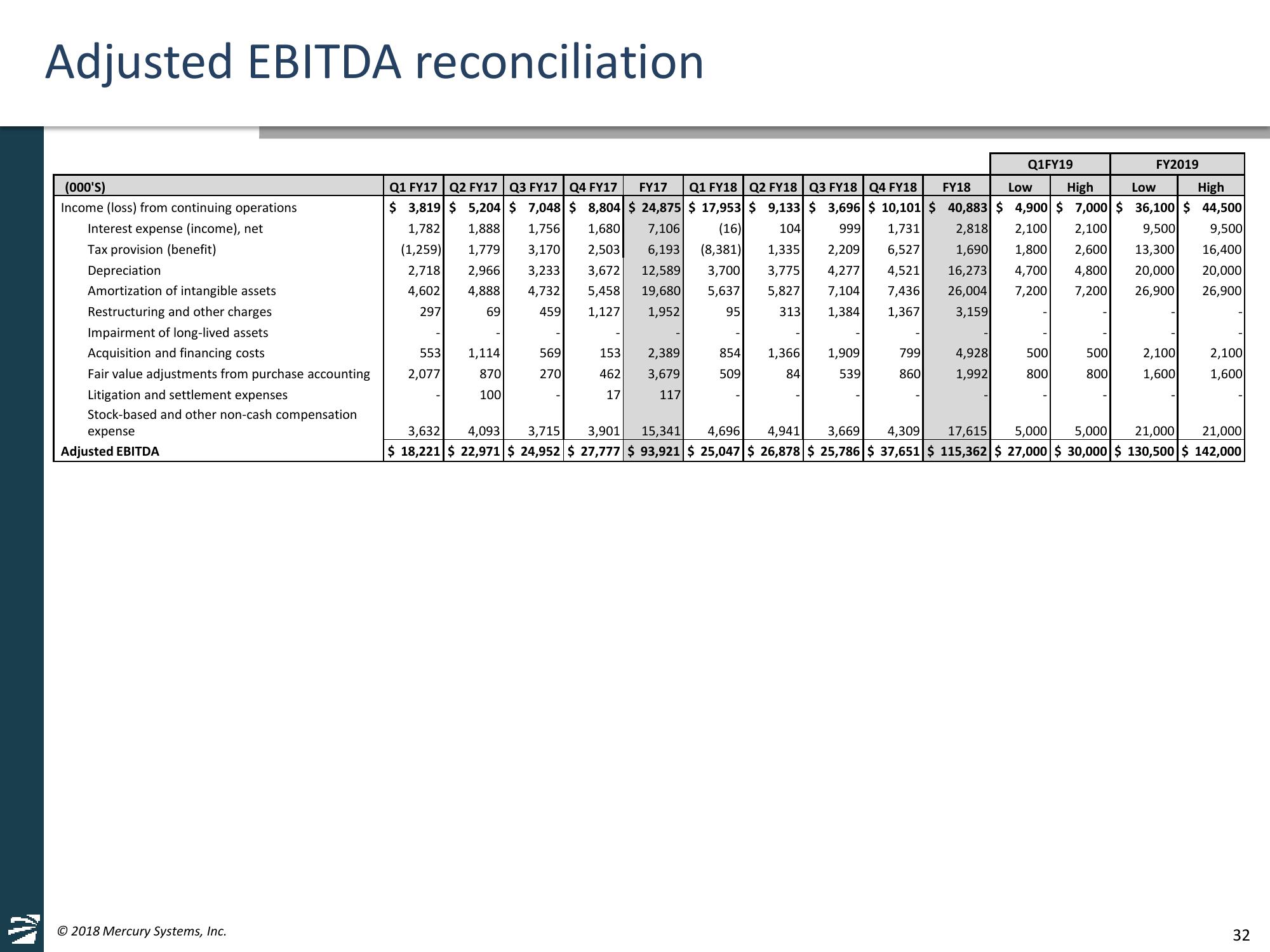 Jefferies 2018 Global Industrials Conference slide image #32