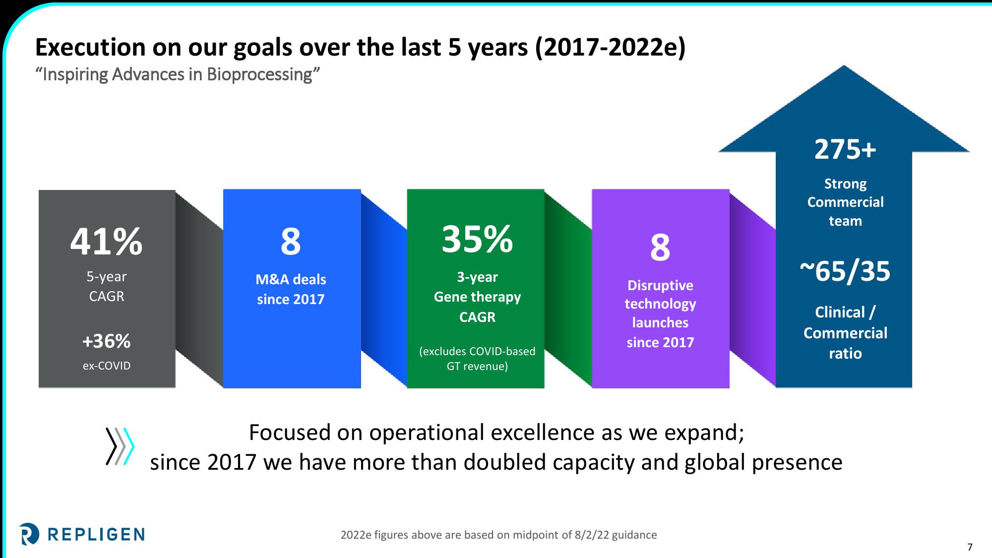 Investor Day 2022 Nasdaq MarketSite slide image #7