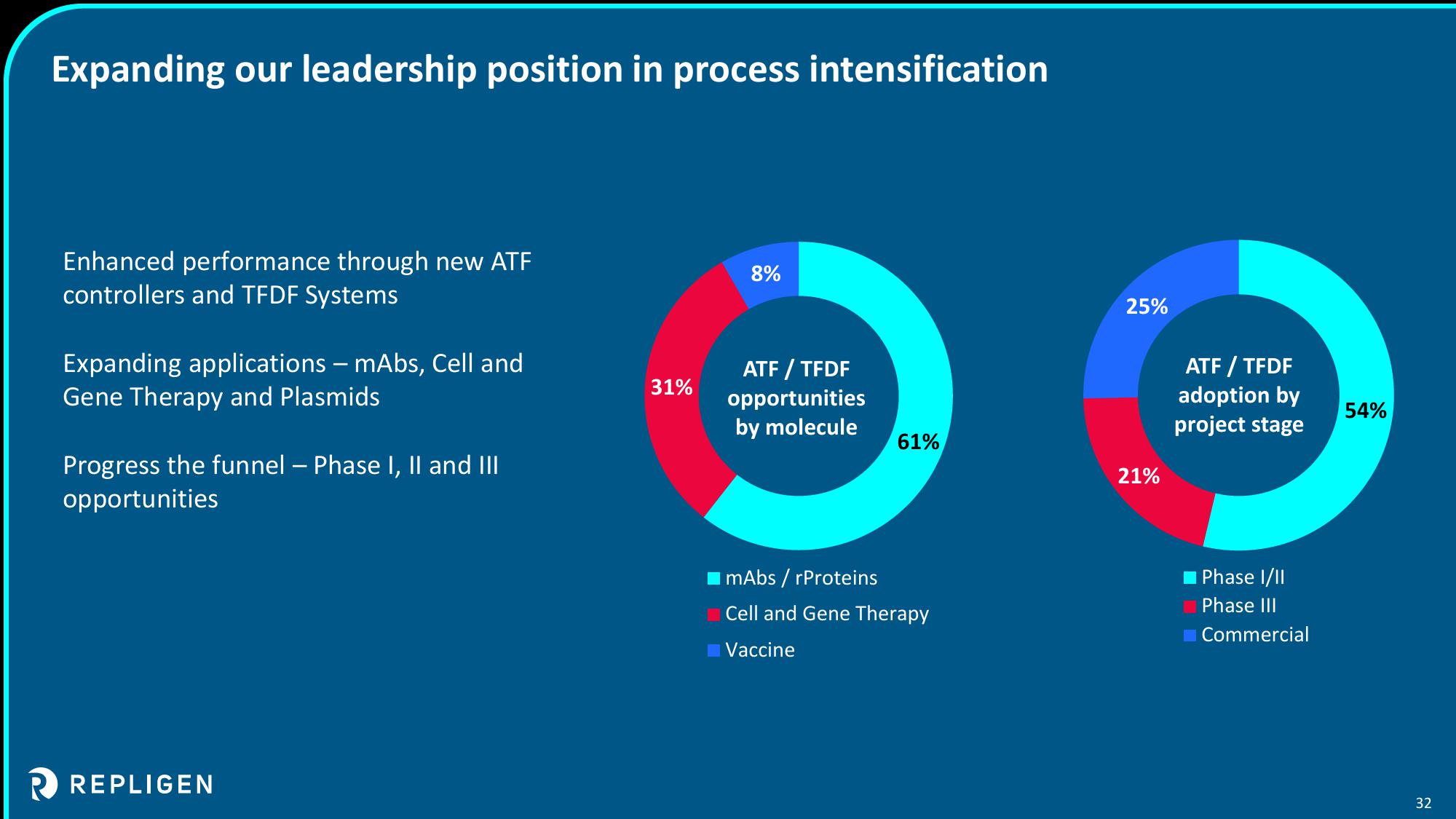 Investor Day 2022 Nasdaq MarketSite slide image #32