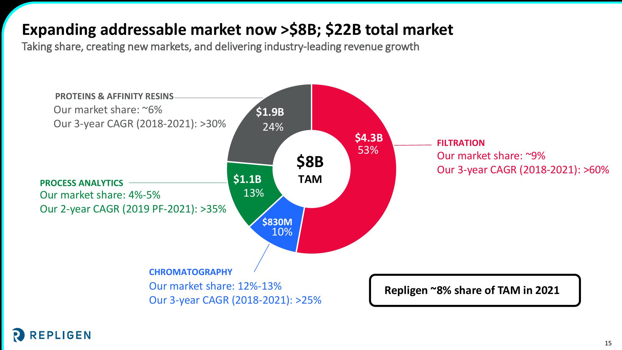 Investor Day 2022 Nasdaq MarketSite slide image #15