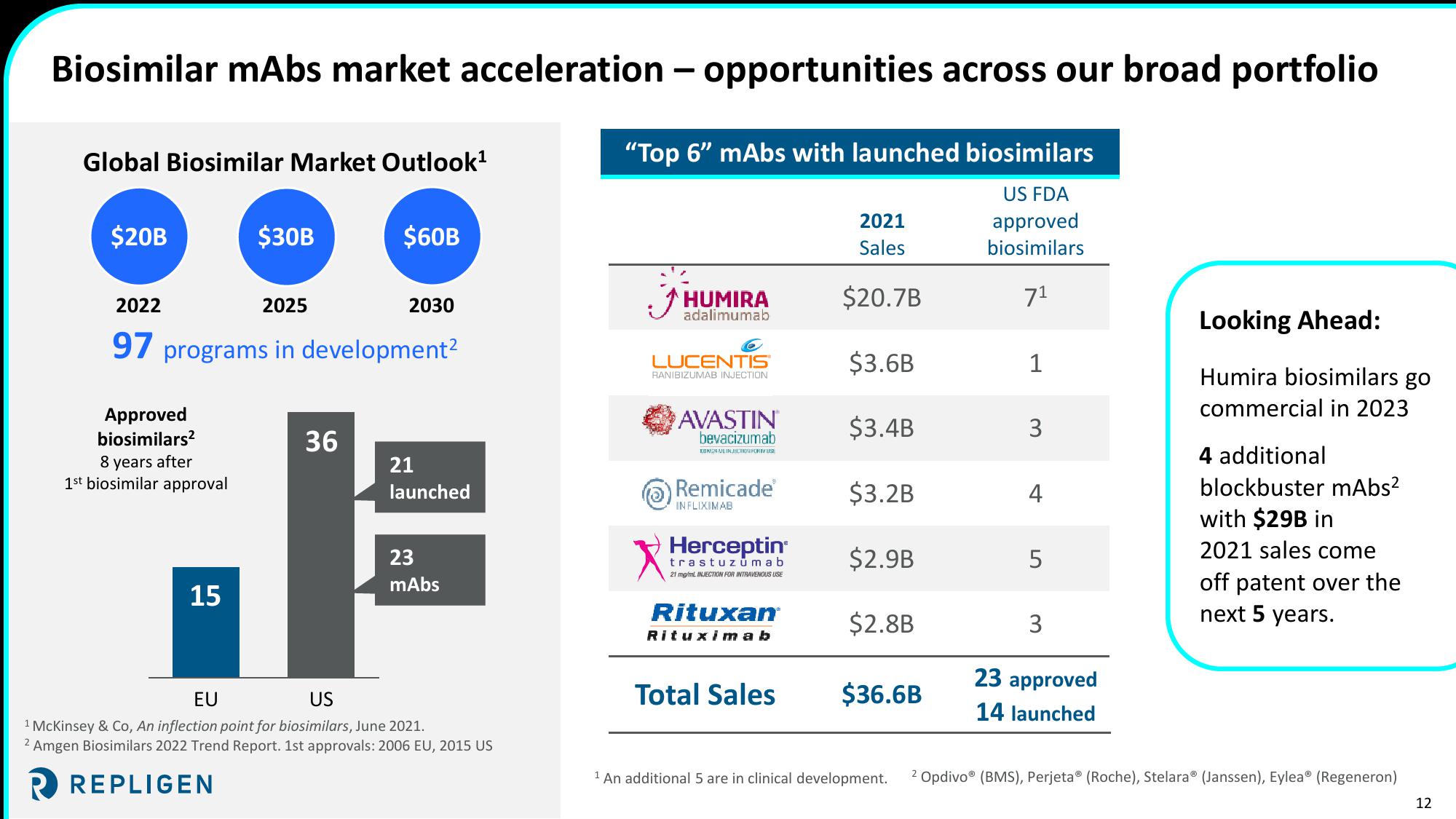 Investor Day 2022 Nasdaq MarketSite slide image #12