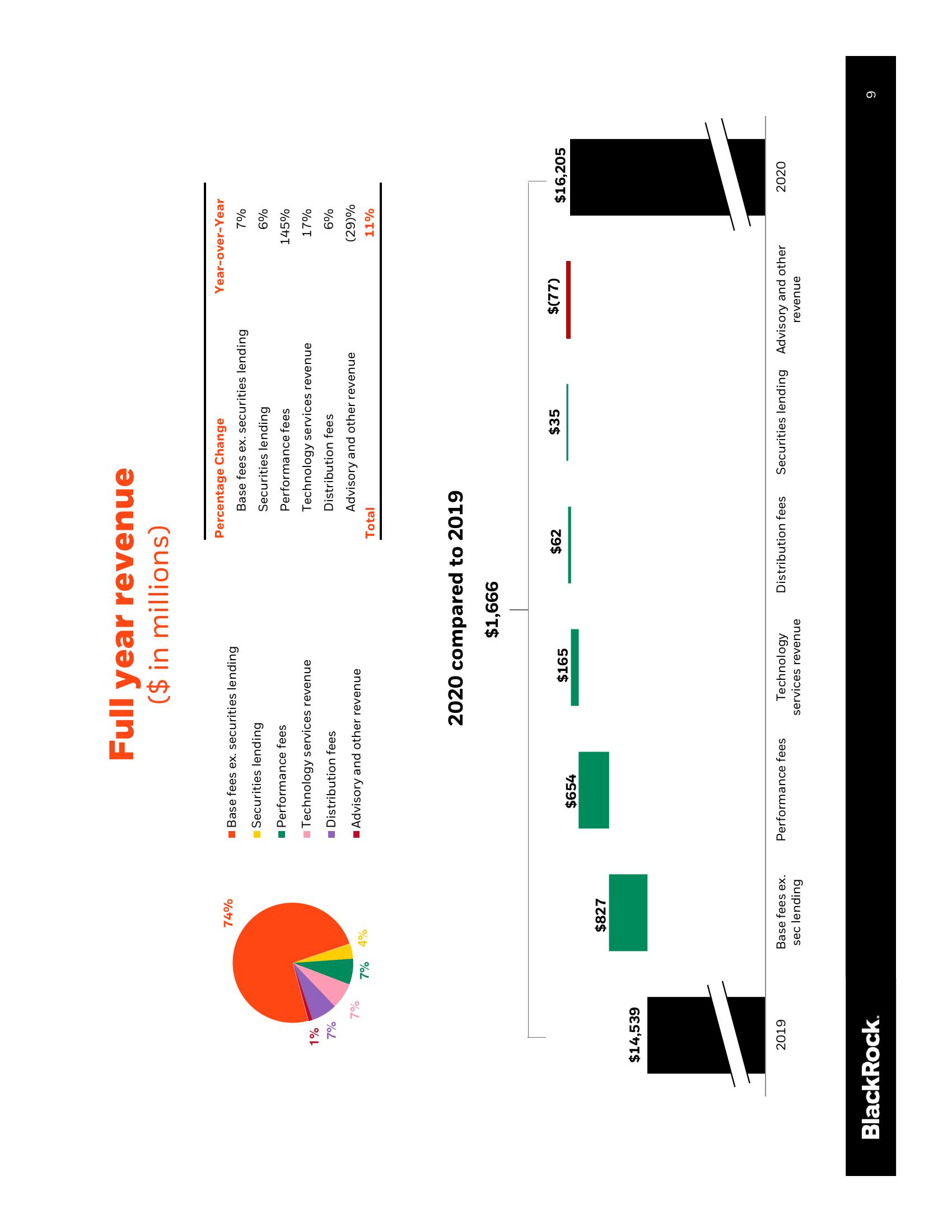 BlackRock Results Presentation Deck slide image #10