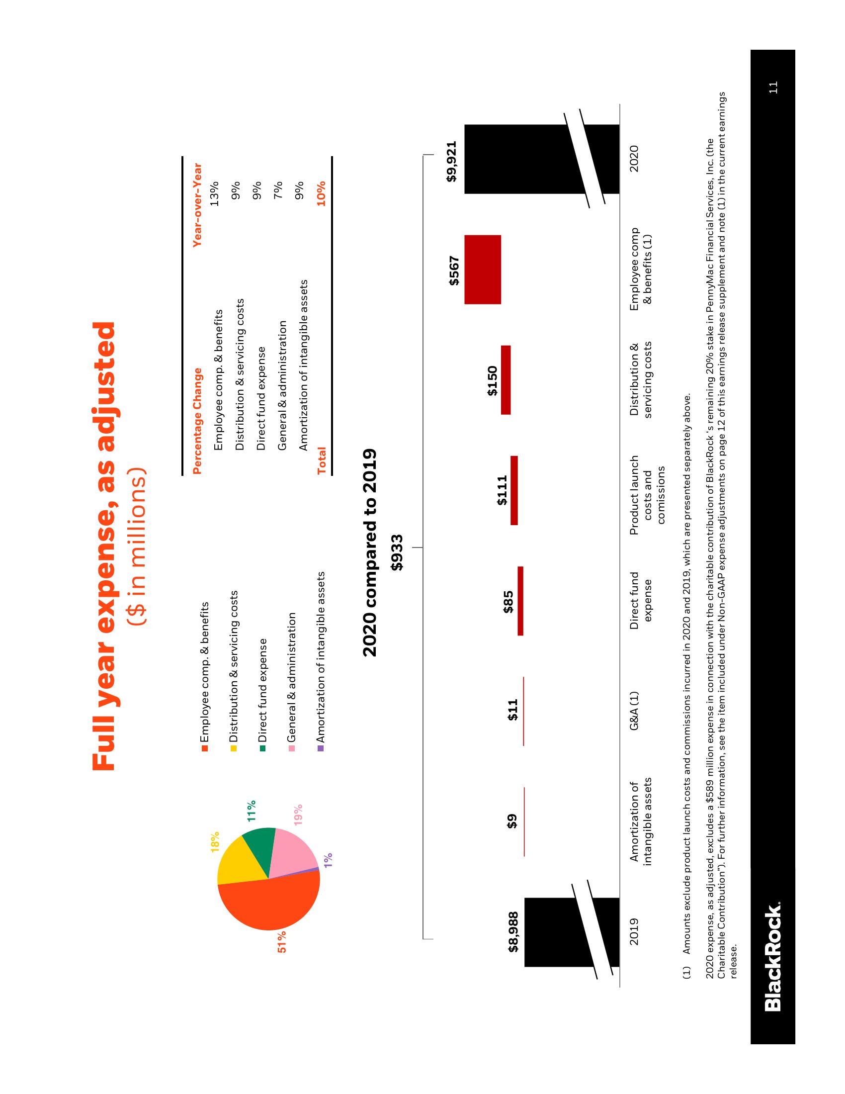 BlackRock Results Presentation Deck slide image #12