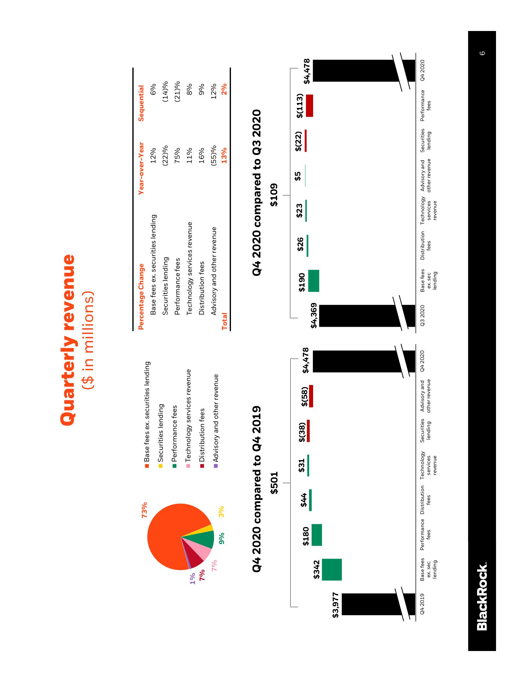 BlackRock Results Presentation Deck slide image #7