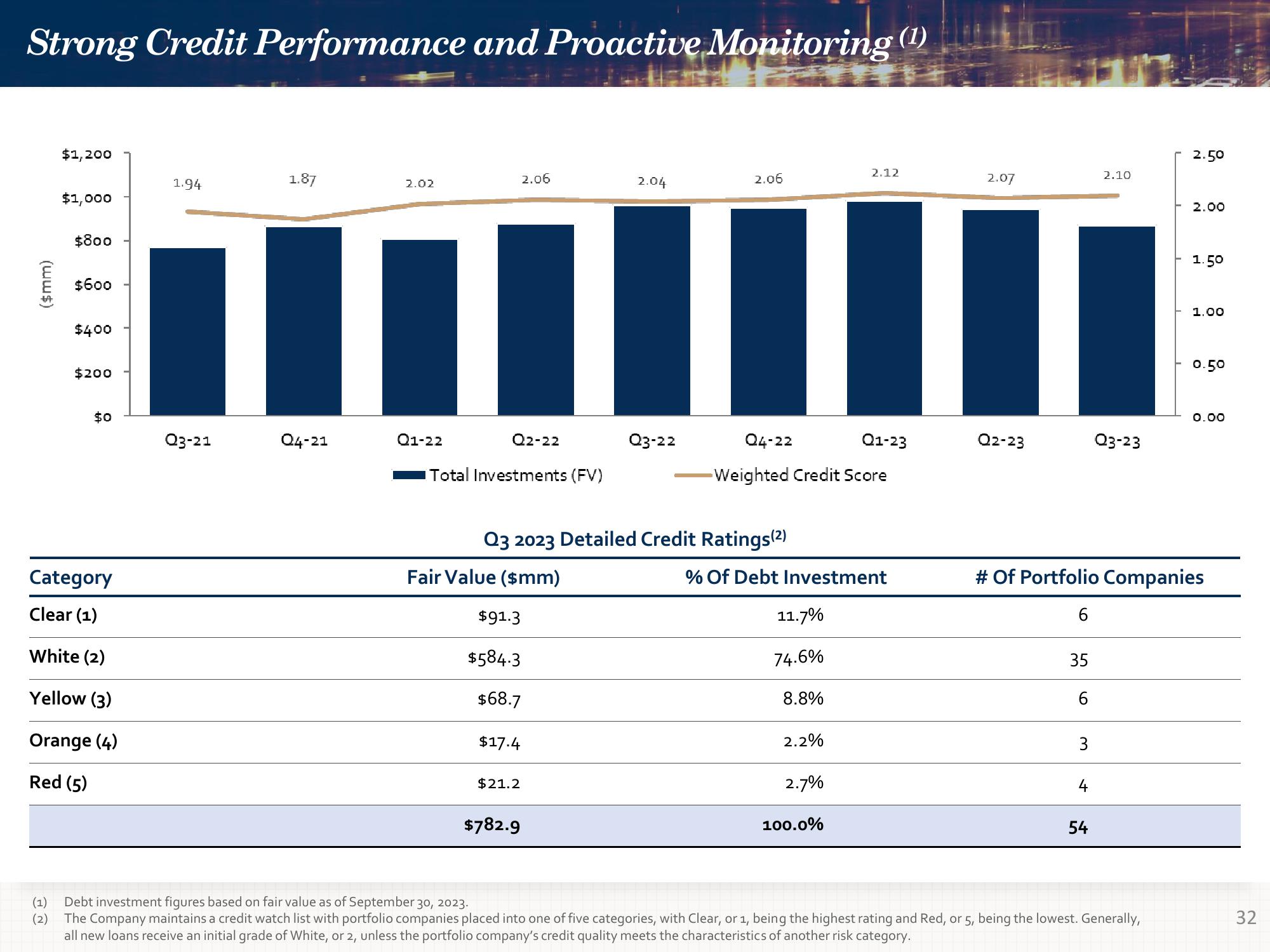 Investor Presentation Quarter Ended September 30, 2023 slide image #32