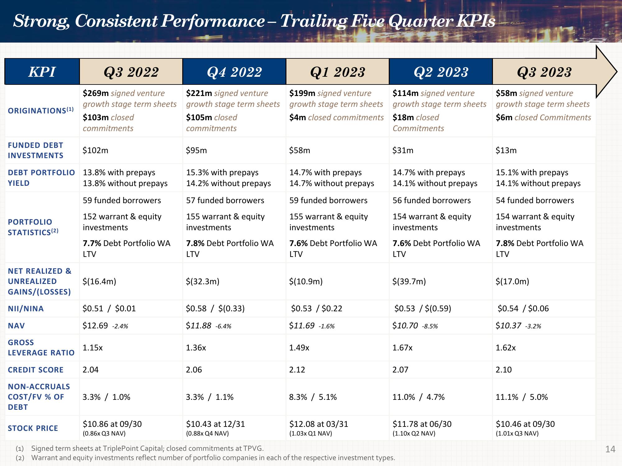 Investor Presentation Quarter Ended September 30, 2023 slide image #14