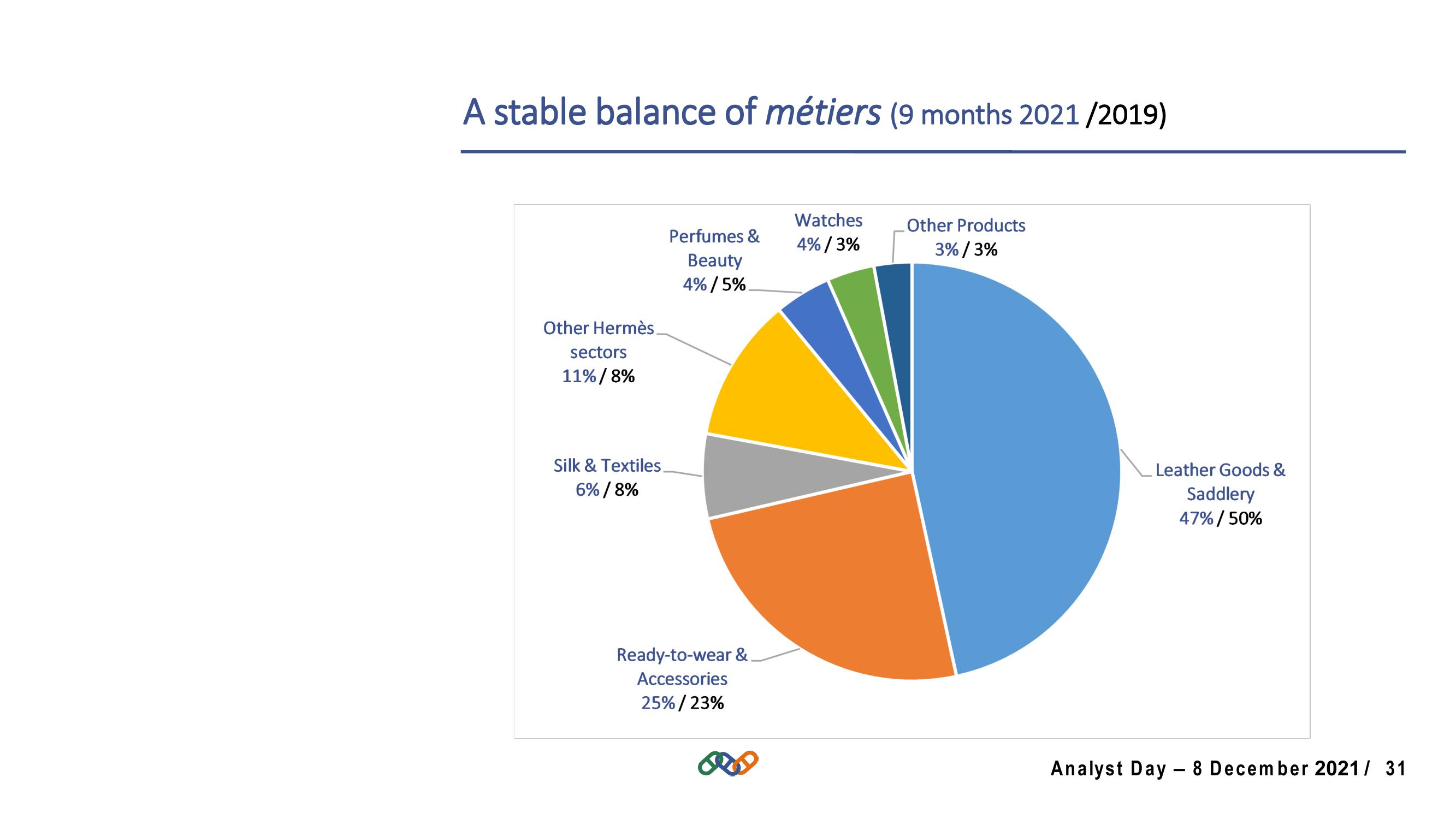 Hermes Investor Day Presentation Deck slide image #31