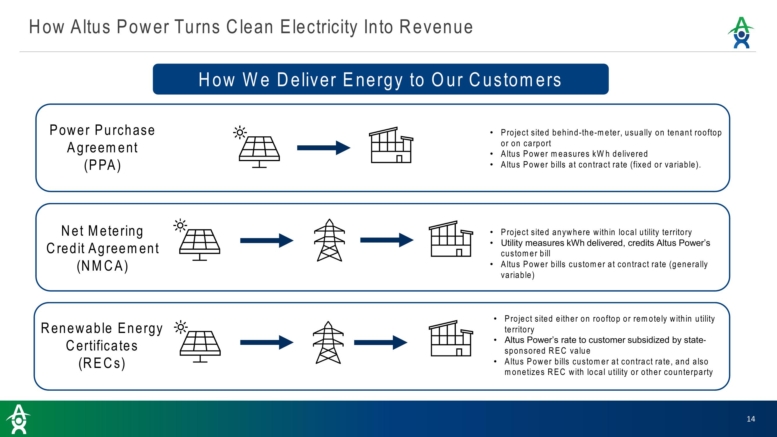 Altus Power Results Presentation Deck slide image #14