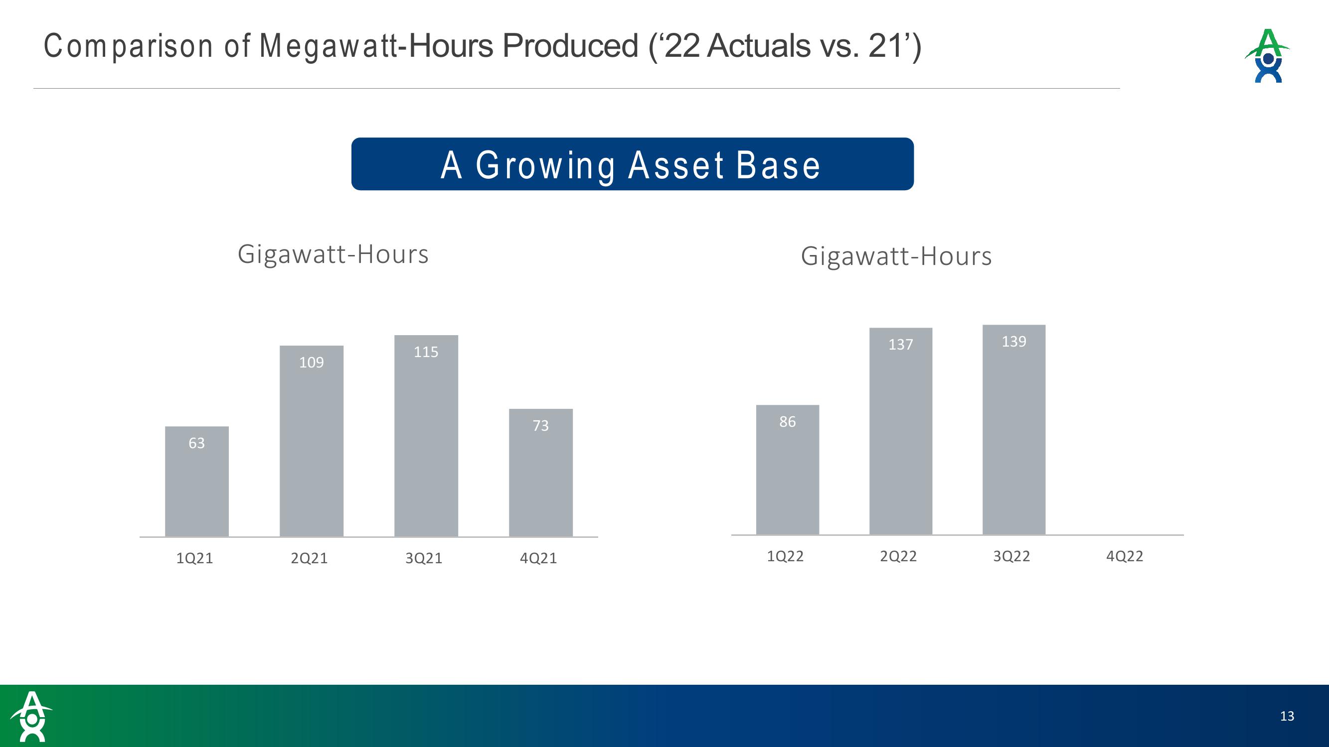 Altus Power Results Presentation Deck slide image #13