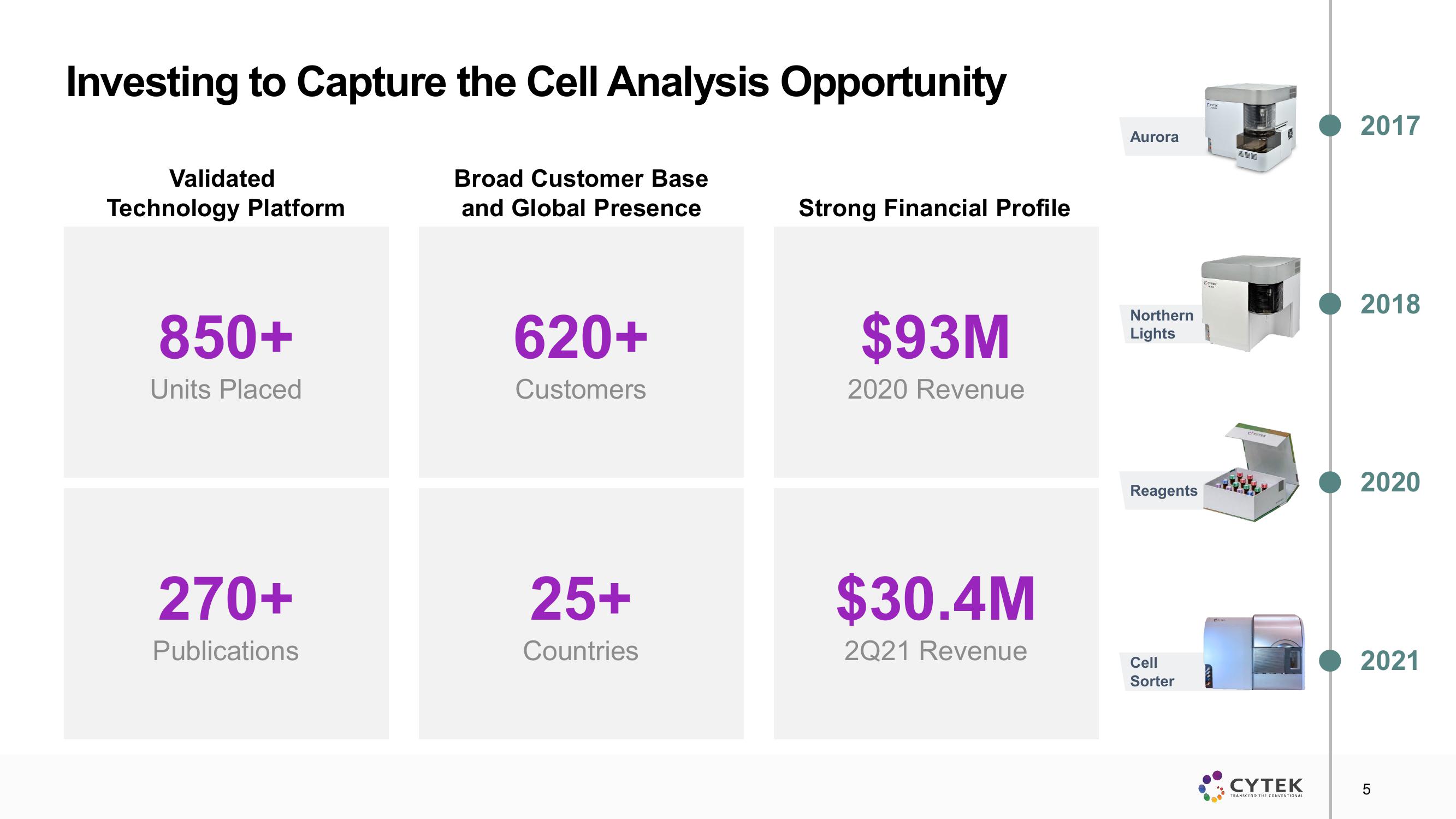 Cytek Investor Presentation Deck slide image #5