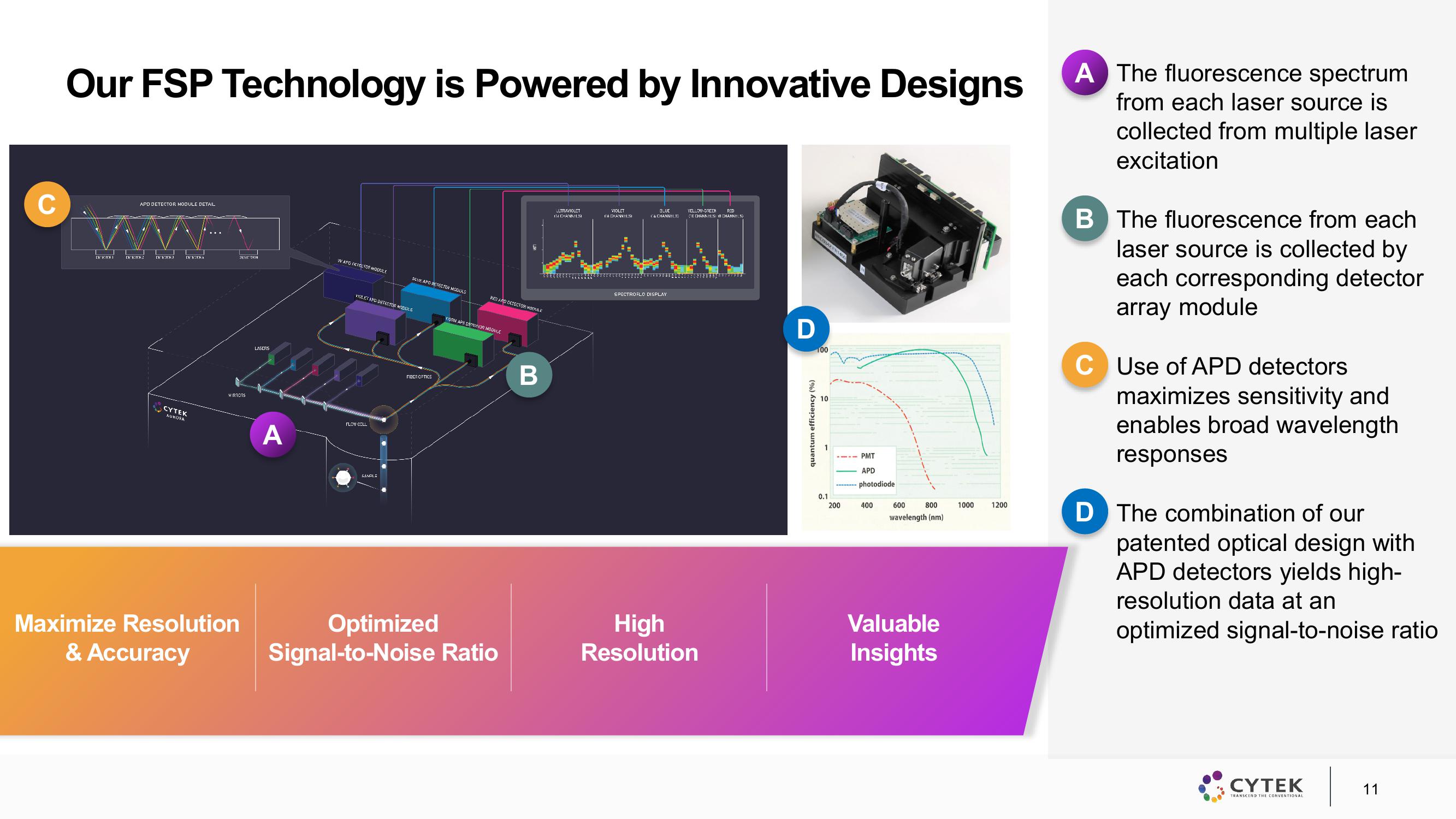 Cytek Investor Presentation Deck slide image #11