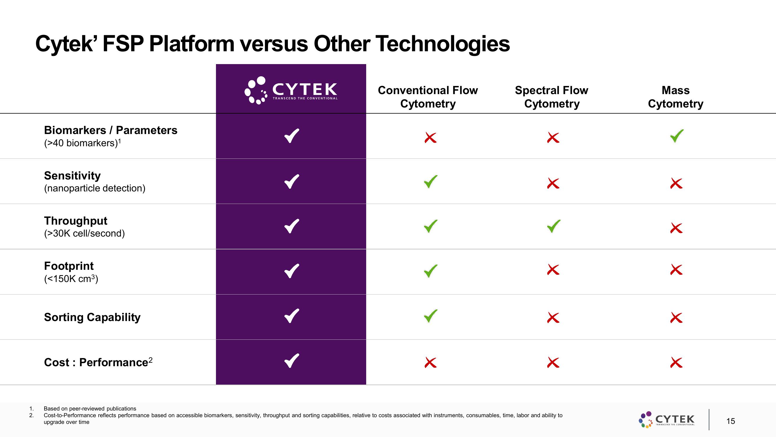 Cytek Investor Presentation Deck slide image #15