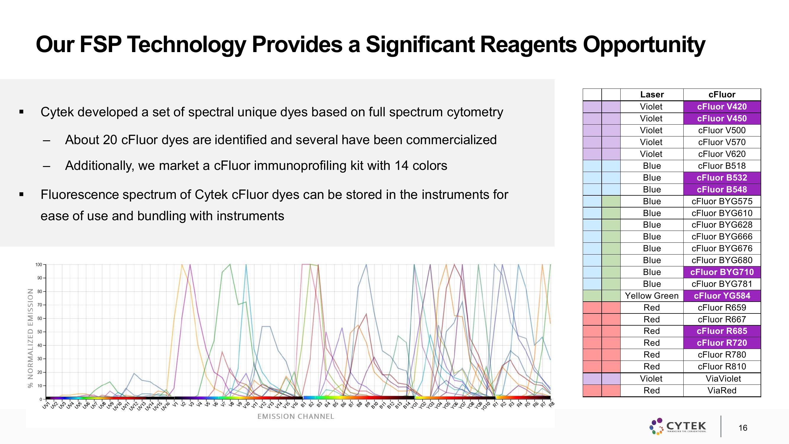 Cytek Investor Presentation Deck slide image #16