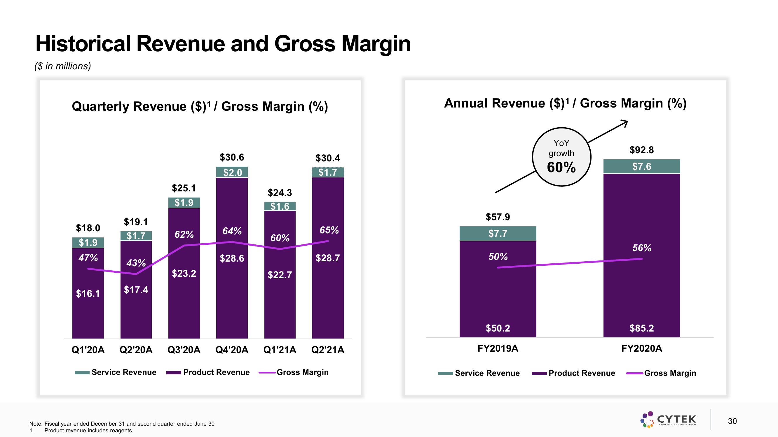 Cytek Investor Presentation Deck slide image #30