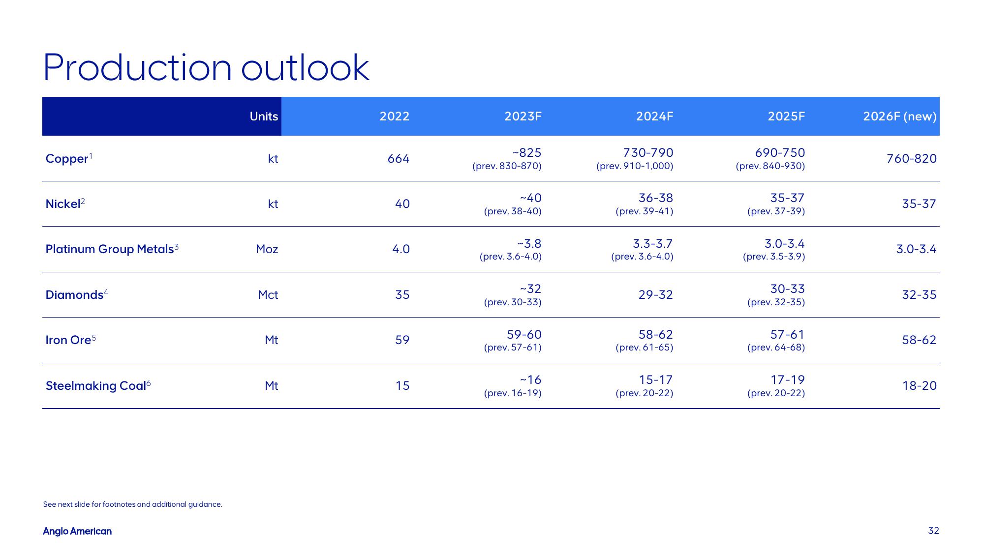 AngloAmerican Investor Presentation Deck slide image #32