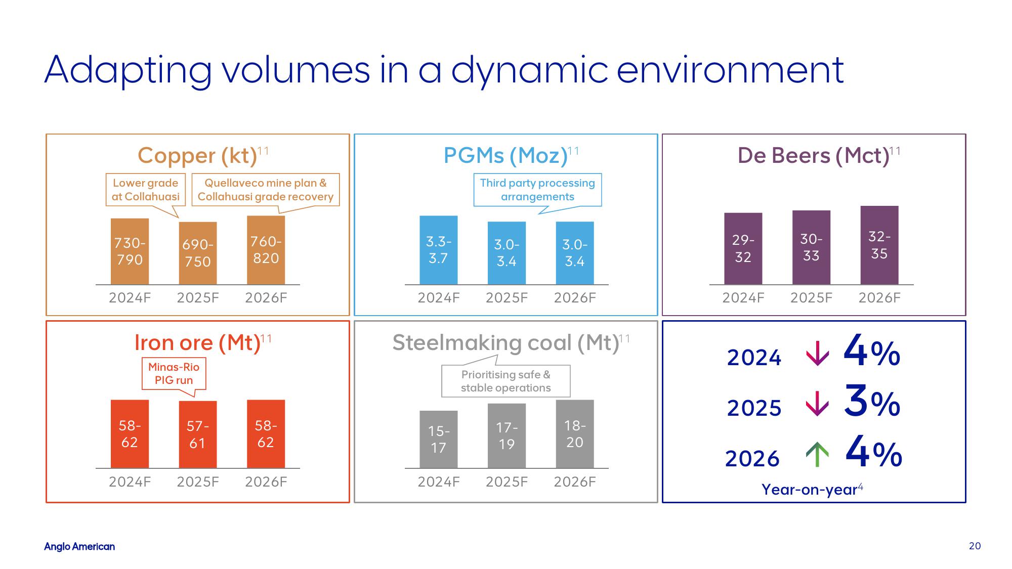 AngloAmerican Investor Presentation Deck slide image #20