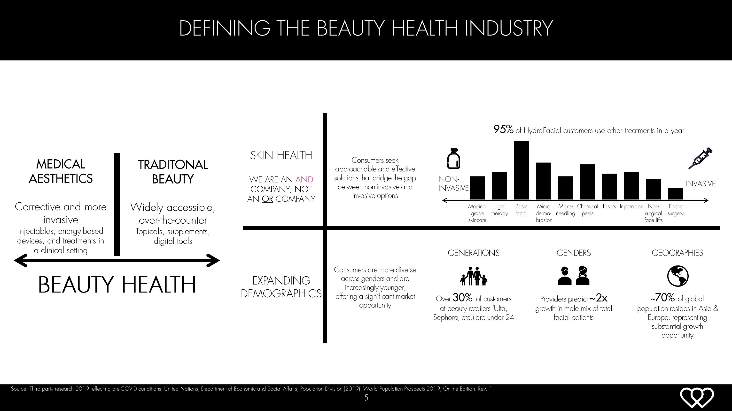 Hydrafacial Investor Conference Presentation Deck slide image #5