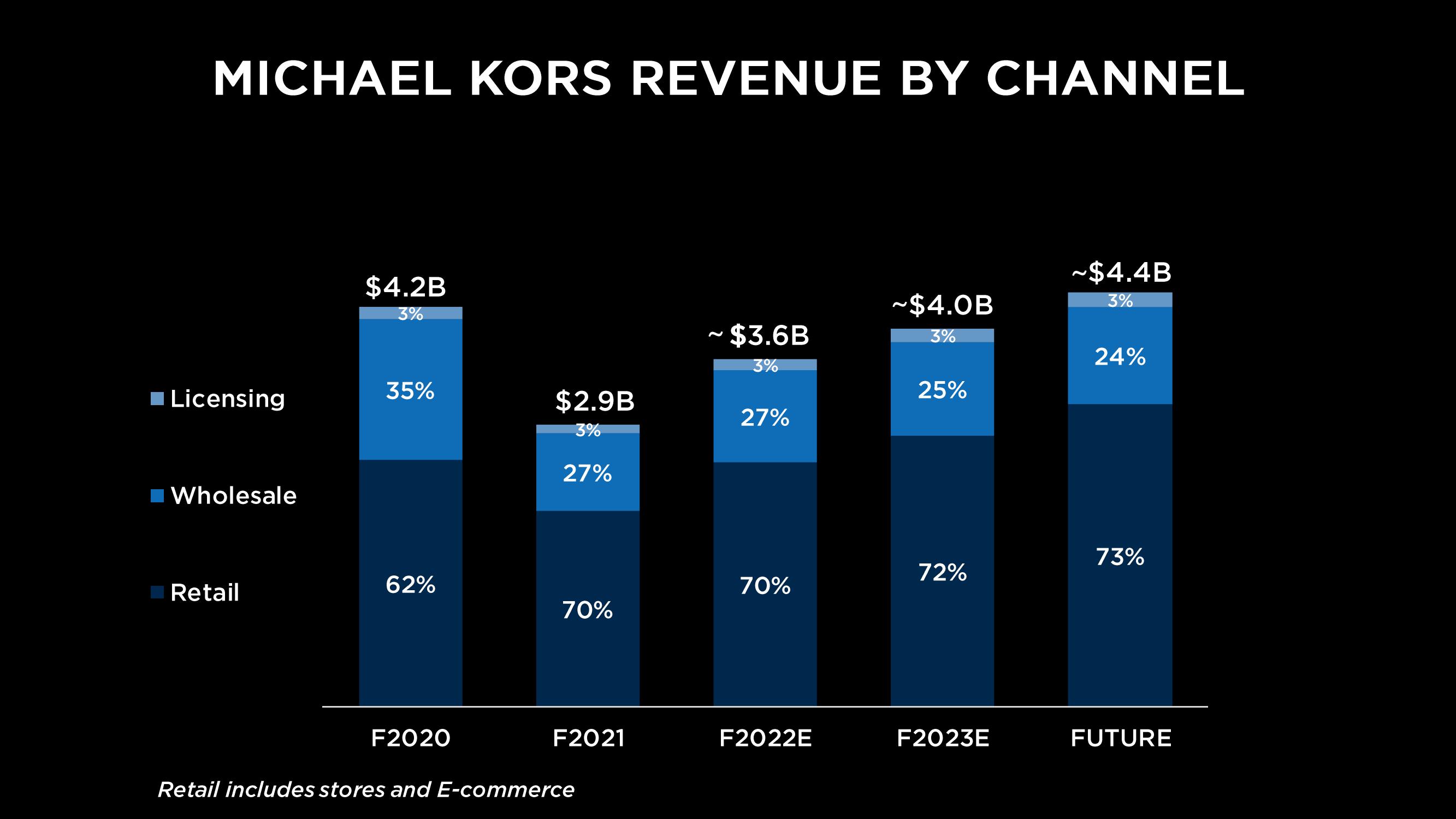 Capri Holdings Investor Day Presentation Deck slide image #158