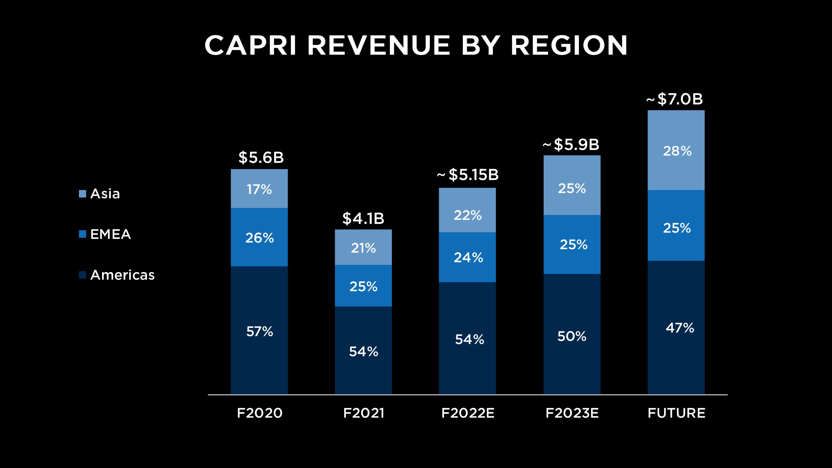 Capri Holdings Investor Day Presentation Deck slide image #7