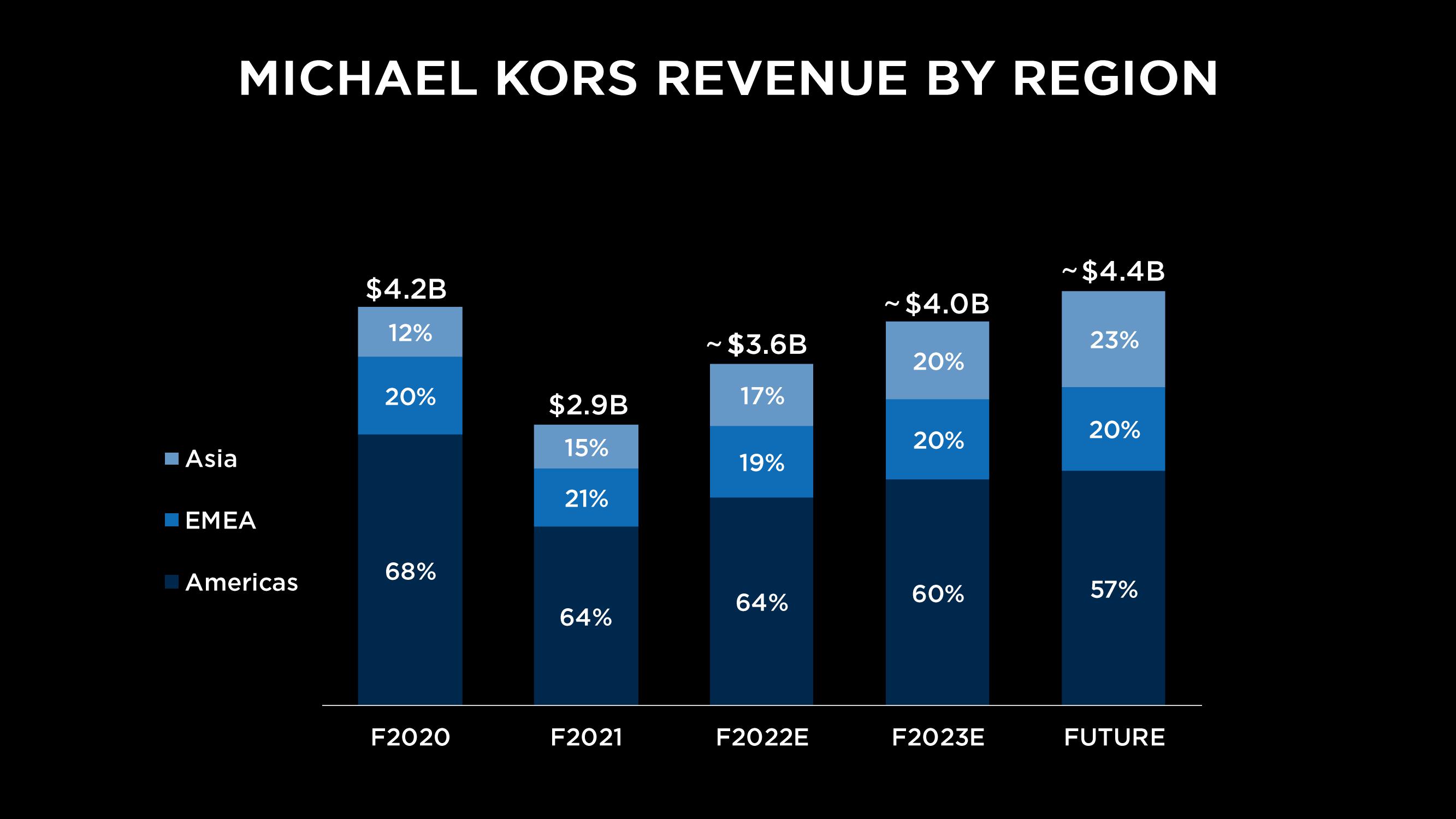 Capri Holdings Investor Day Presentation Deck slide image #157