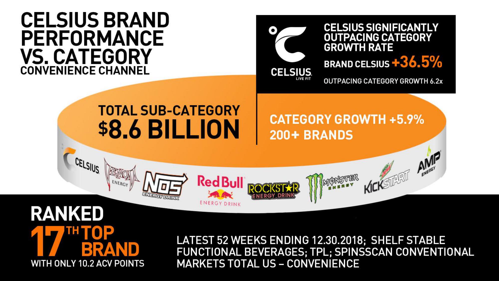 Celsius Holdings Investor Presentation Deck slide image #15