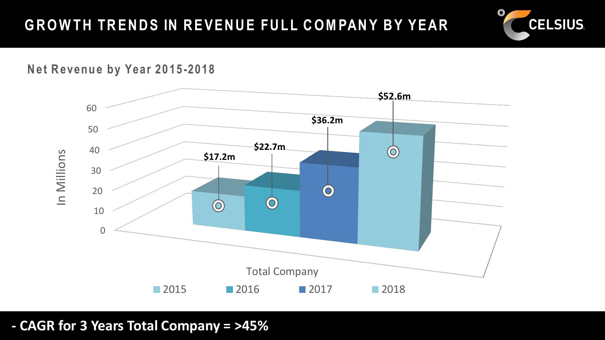 Celsius Holdings Investor Presentation Deck slide image #28