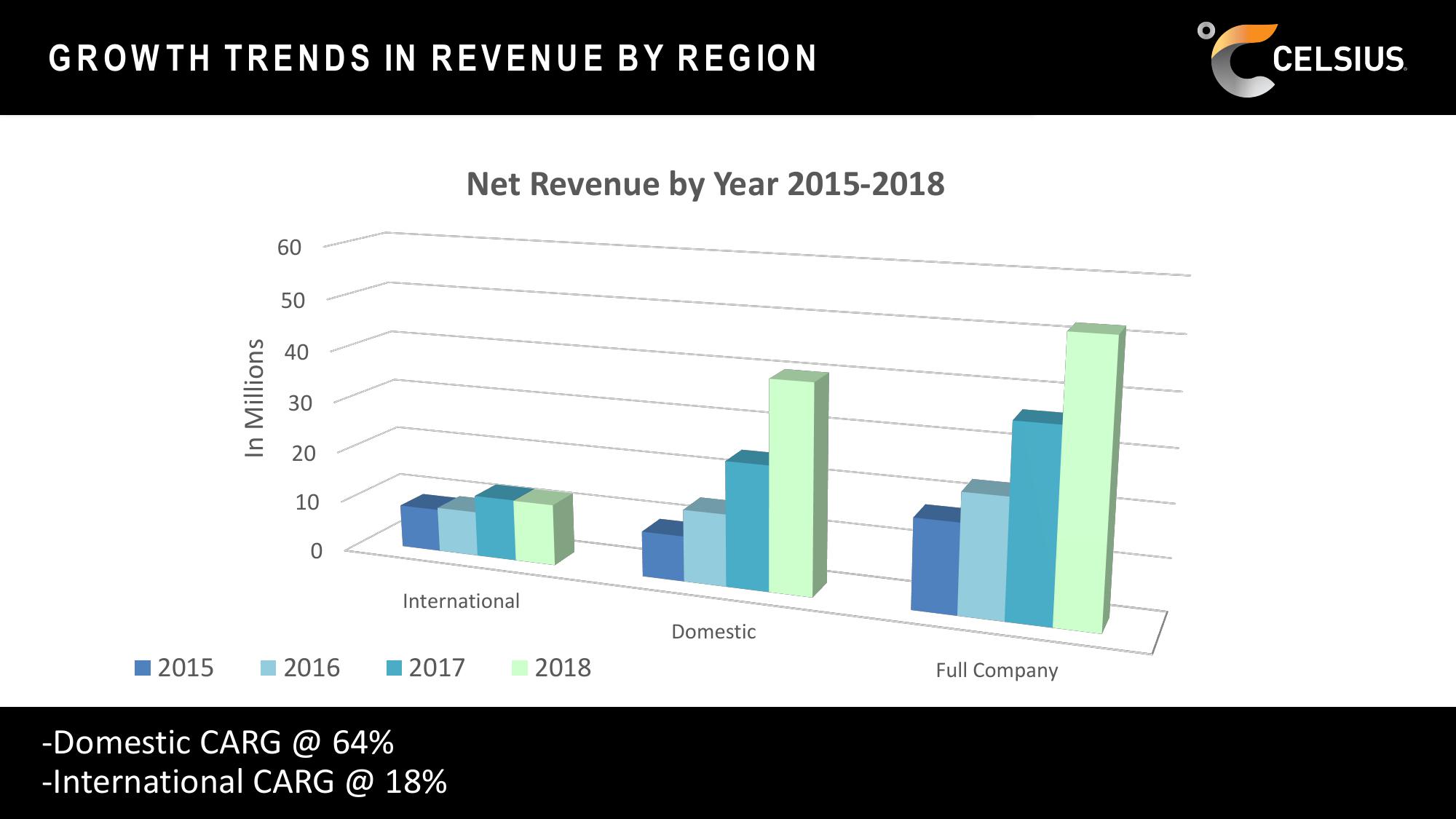 Celsius Holdings Investor Presentation Deck slide image #29