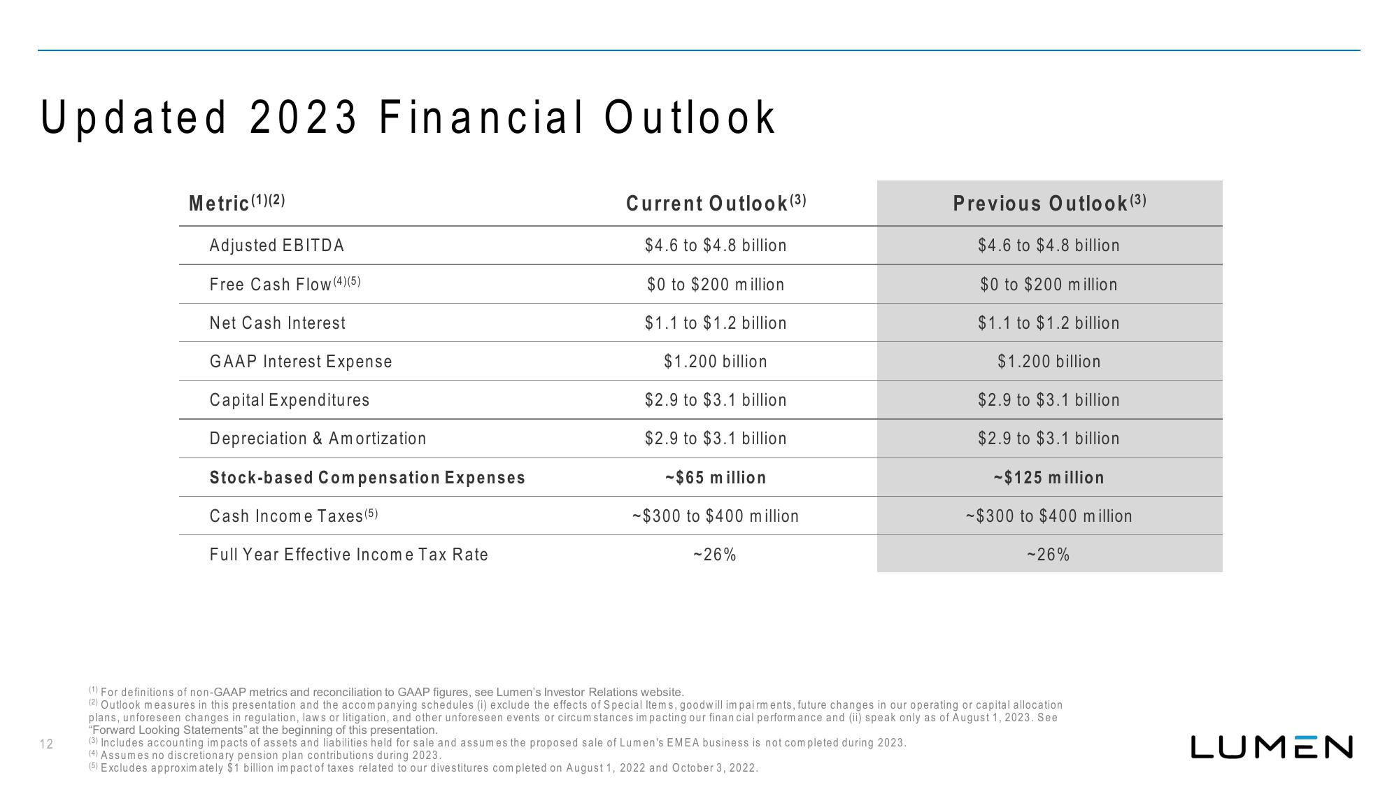 Lumen Results Presentation Deck slide image #13