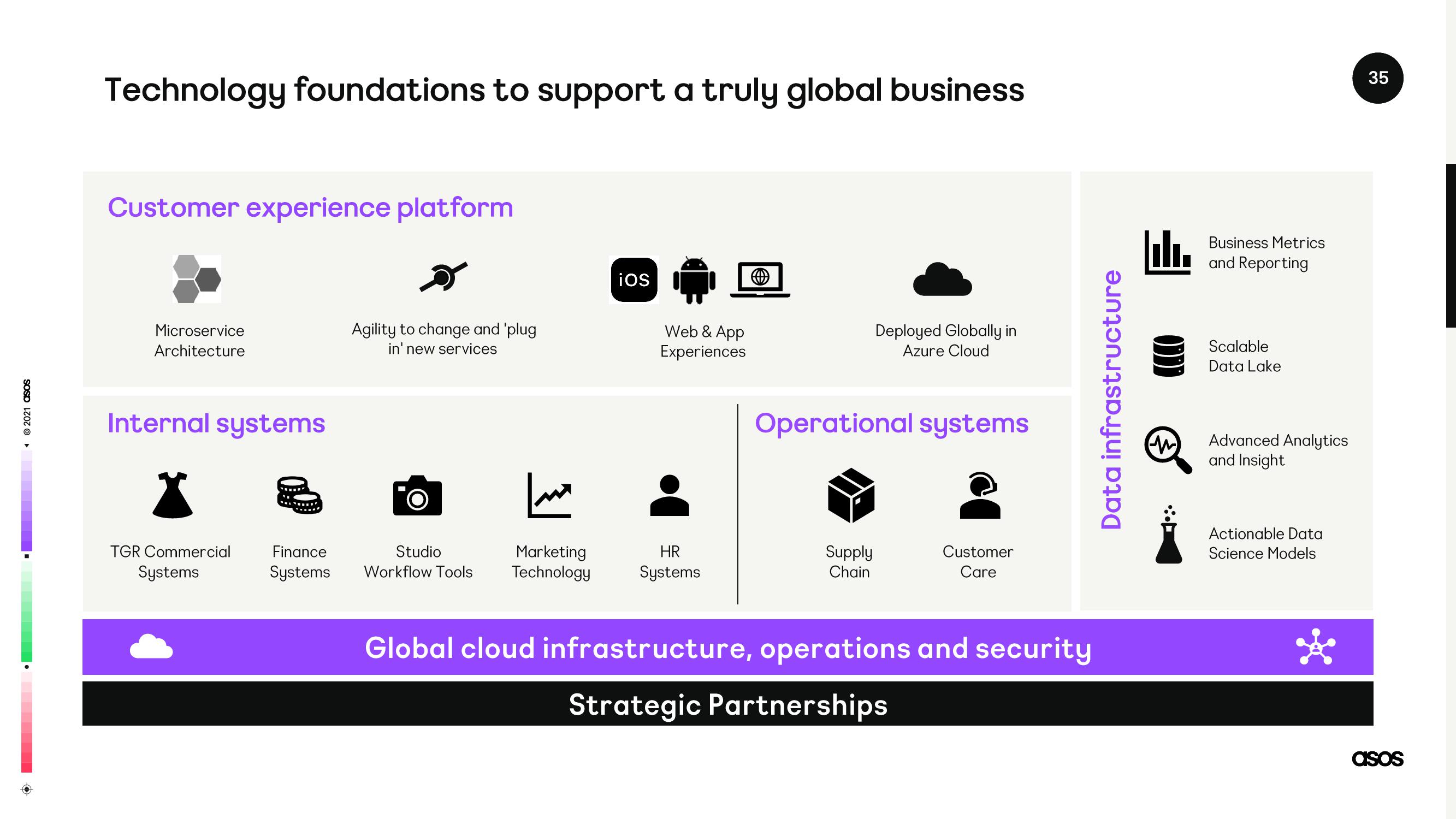 Asos Investor Day Presentation Deck slide image #35