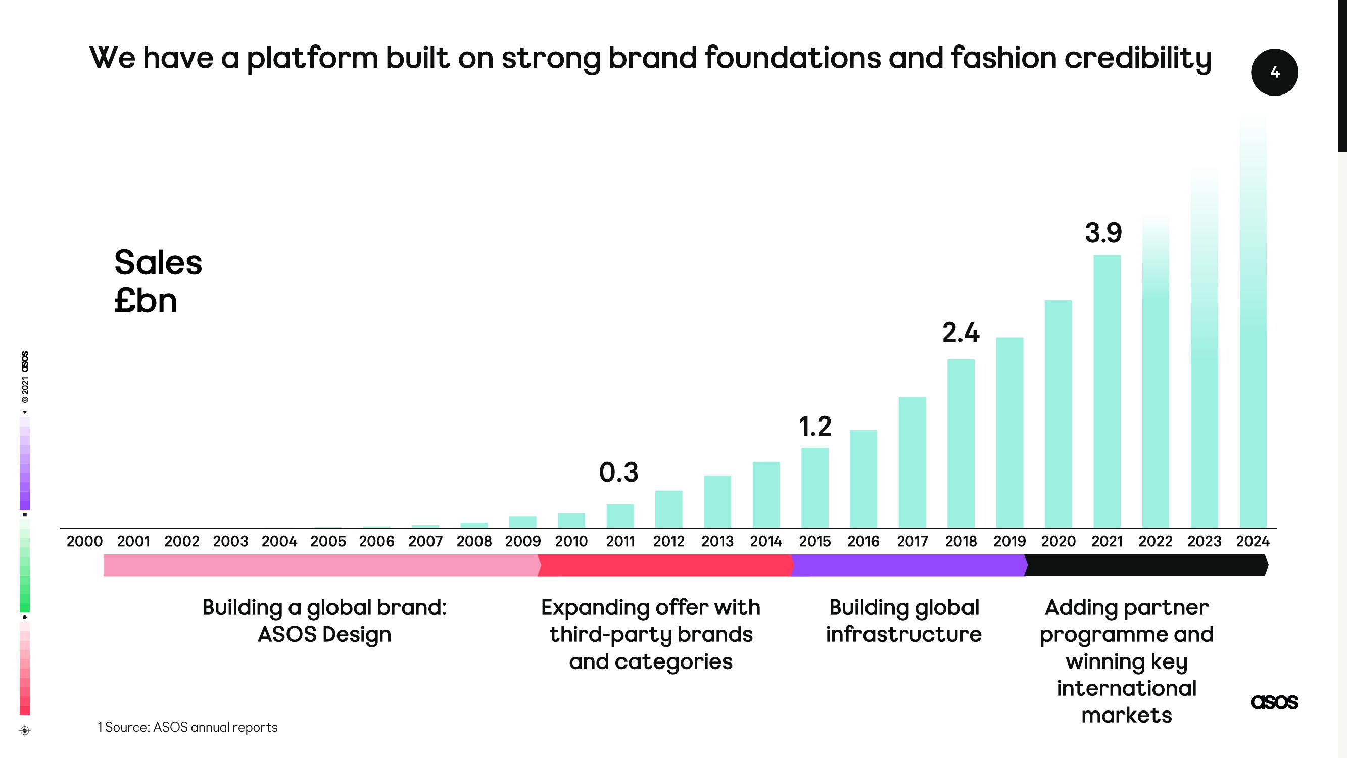 Asos Investor Day Presentation Deck slide image #4