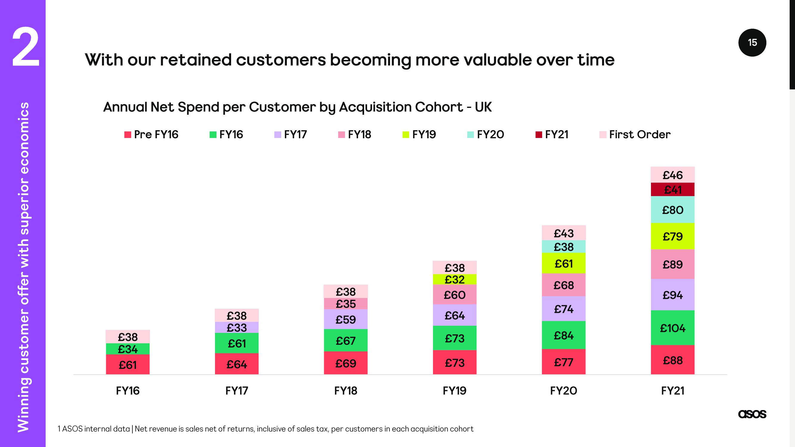 Asos Investor Day Presentation Deck slide image #15