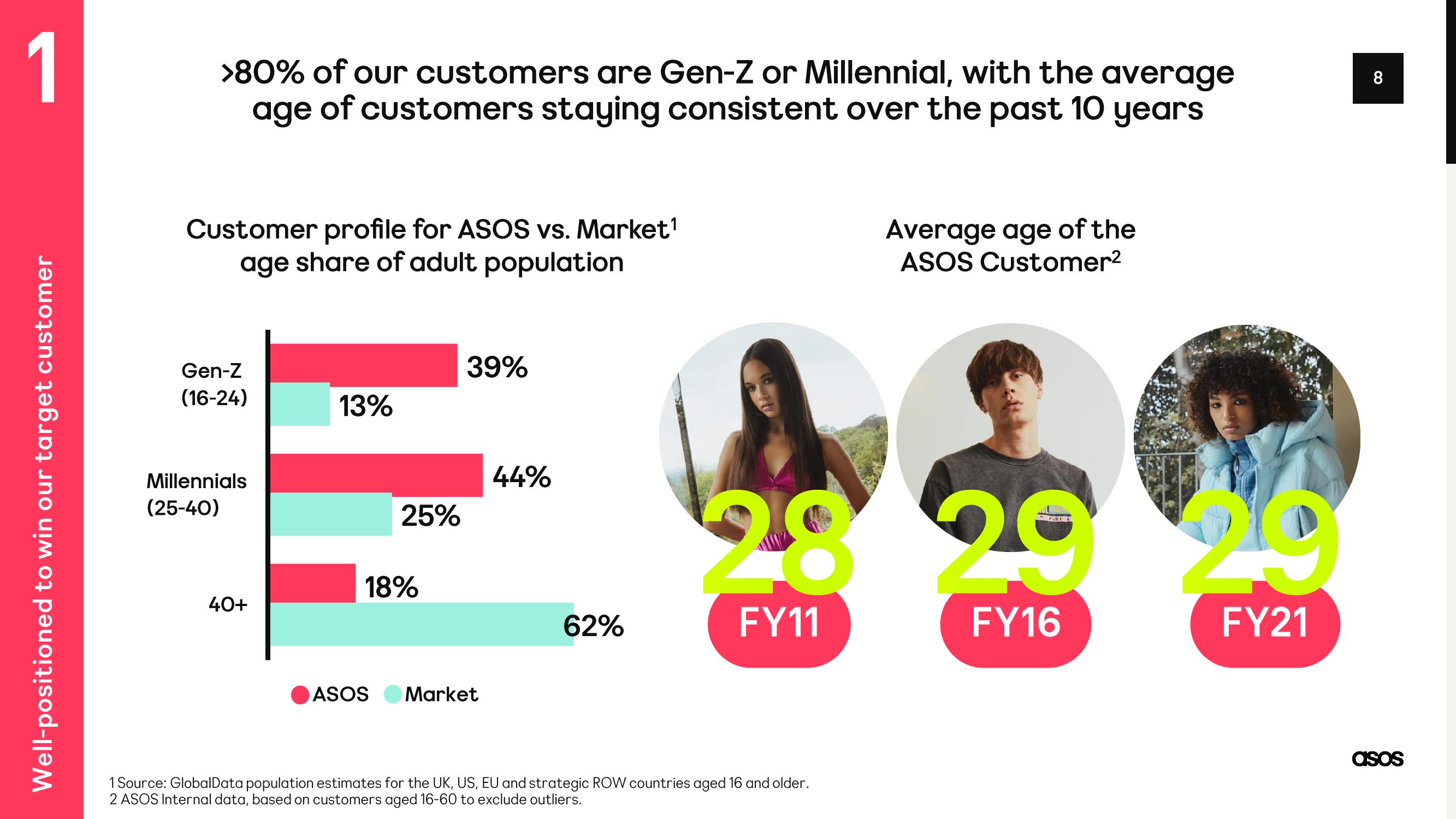 Asos Investor Day Presentation Deck slide image #8